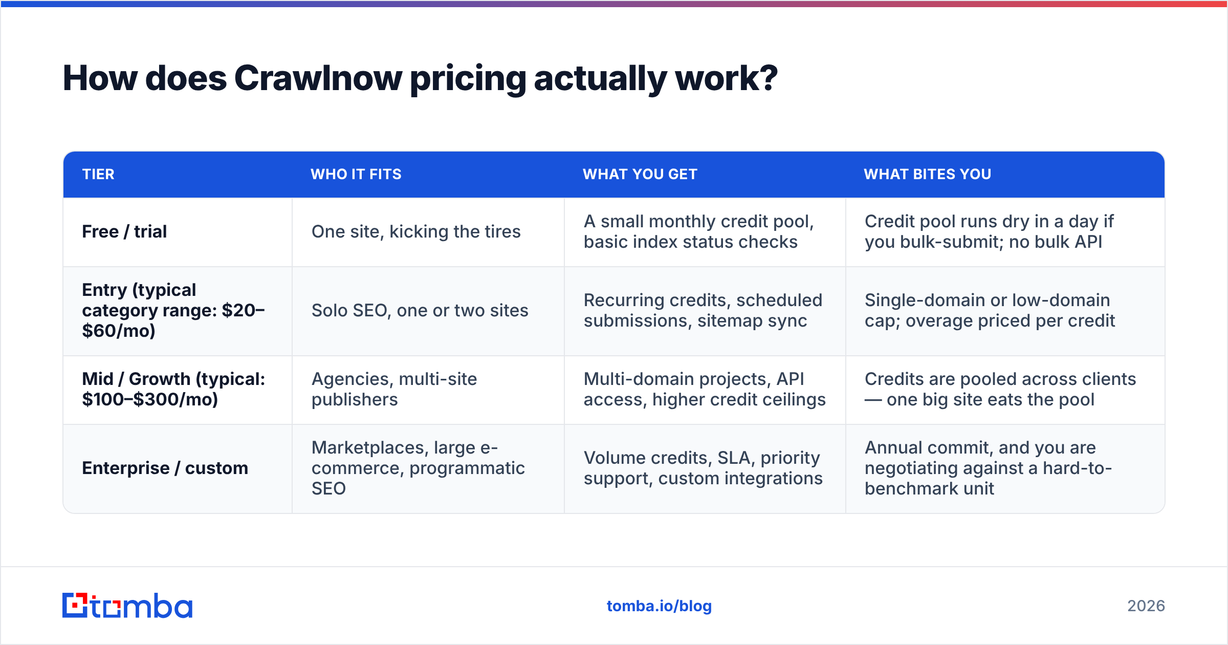 Diagram: How does Crawlnow pricing actually work