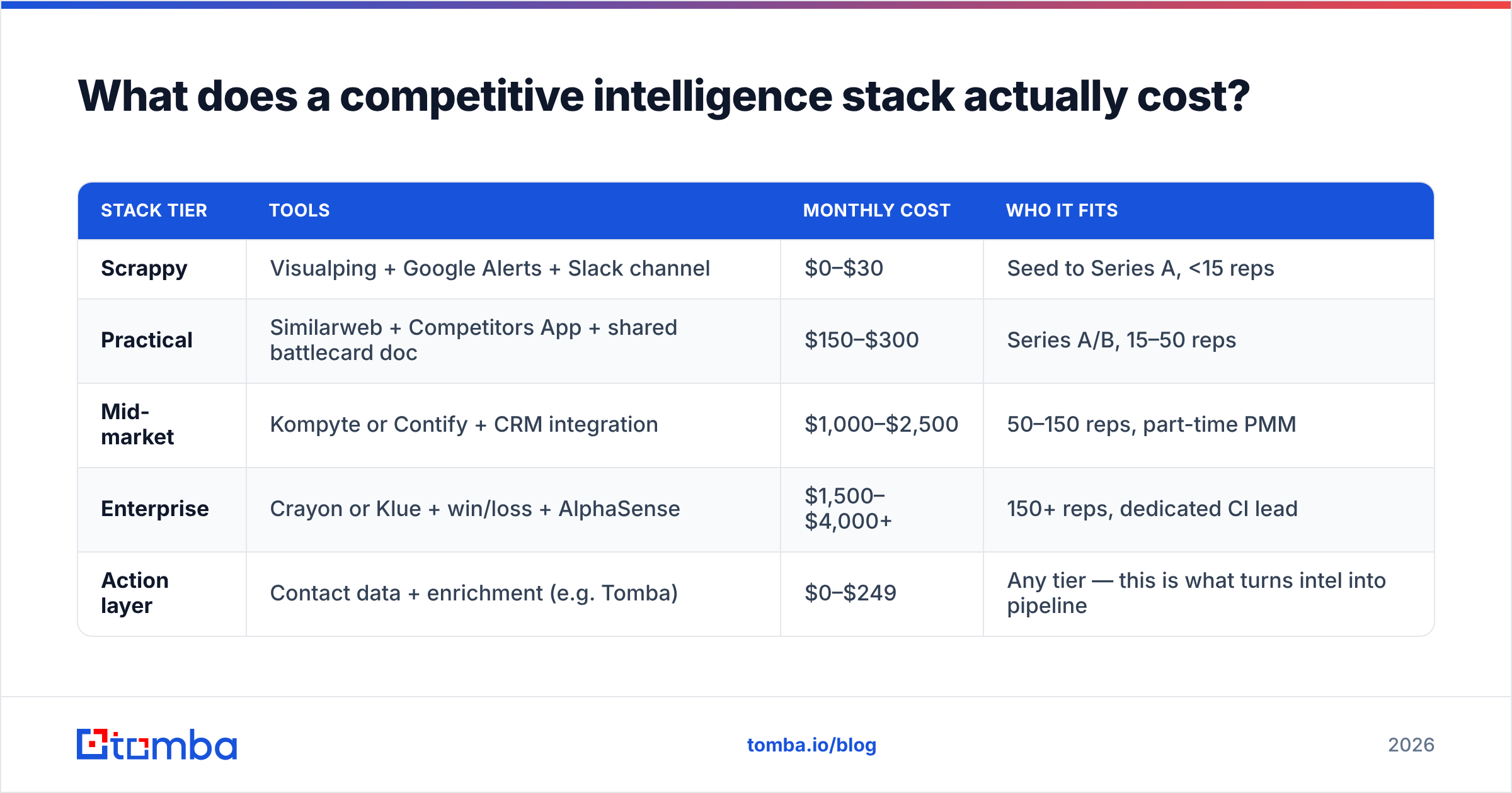 Diagram: What does a competitive intelligence stack actually cost