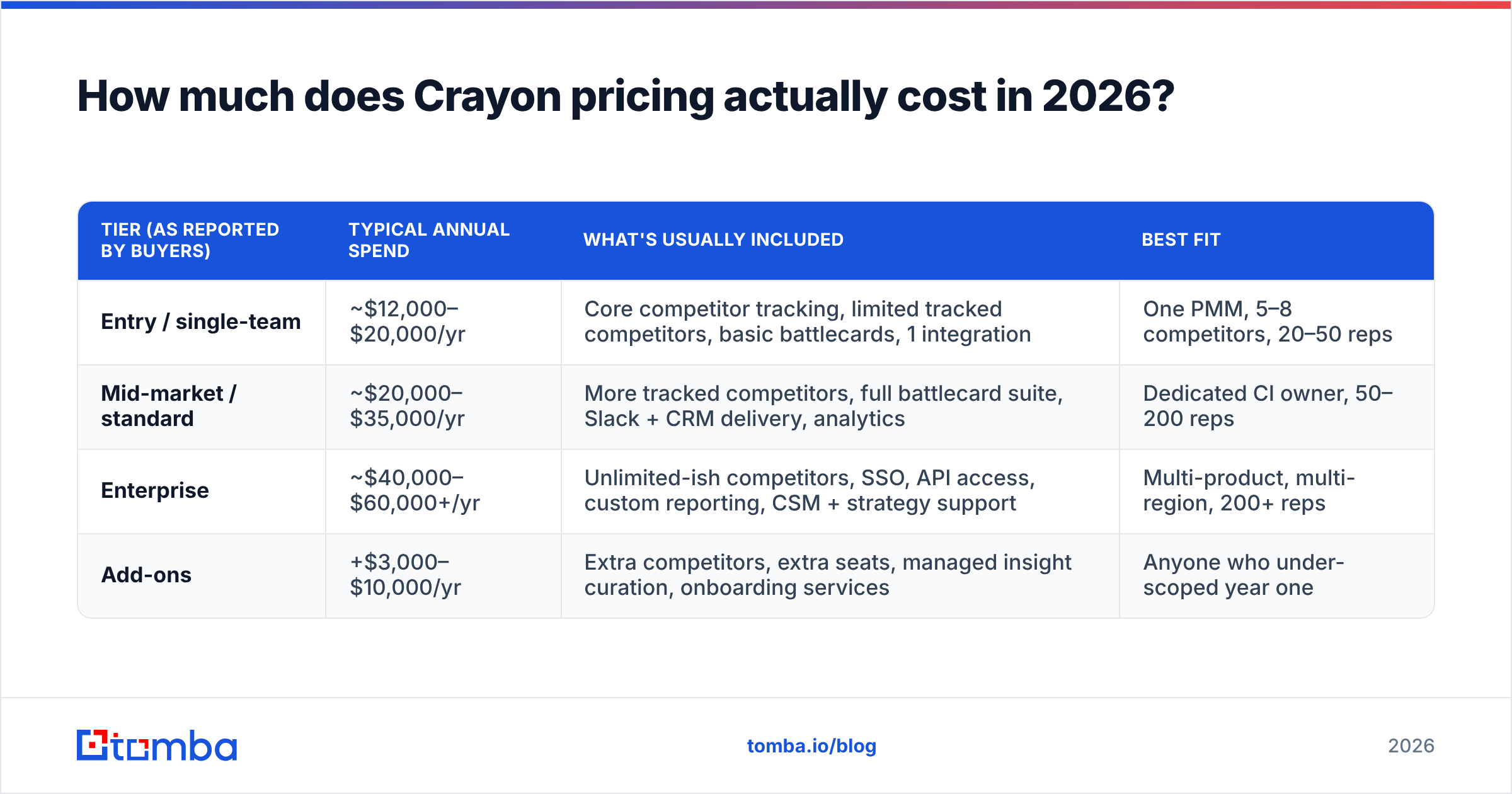 Diagram: Crayon pricing reviews pros and cons — reported annual cost bands in 2026