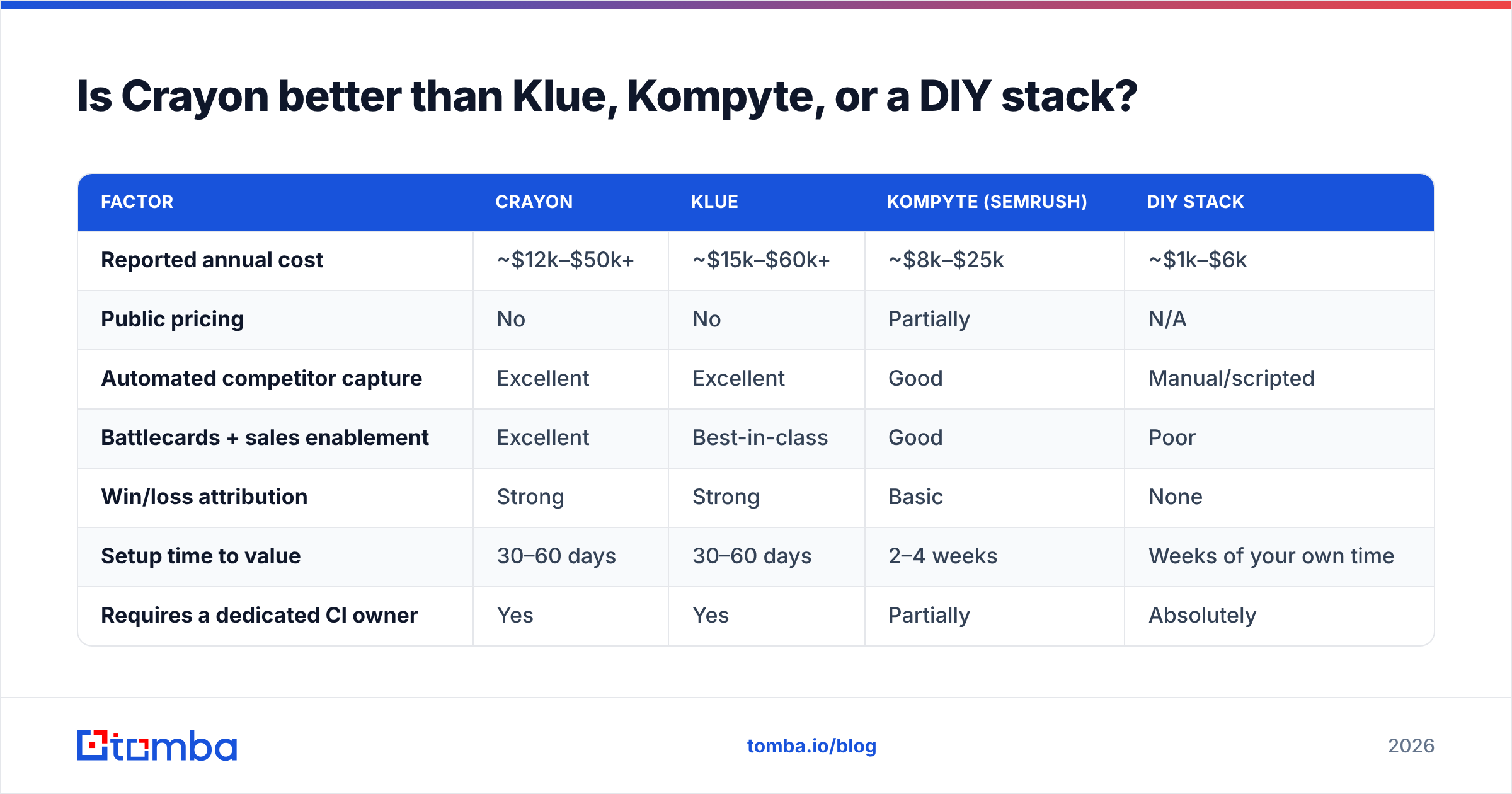 Diagram: Is Crayon better than Klue, Kompyte, or a DIY stack