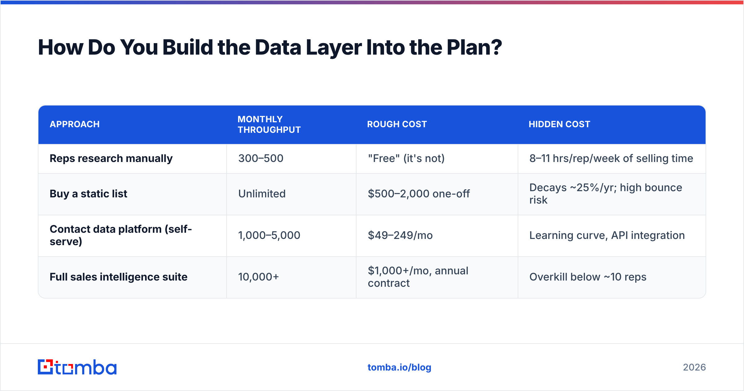 Diagram: How Do You Build the Data Layer Into the Plan