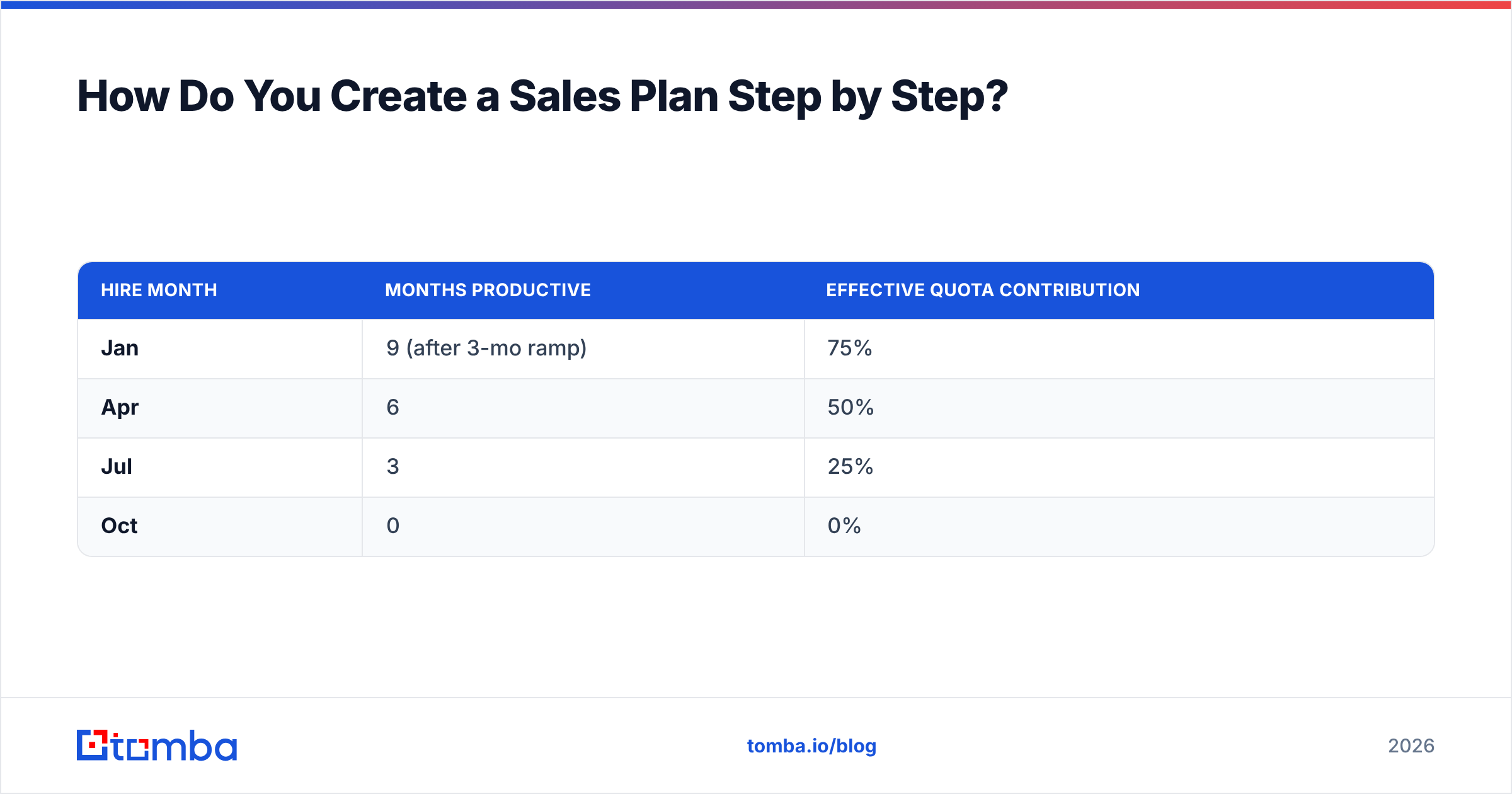Diagram: How Do You Create a Sales Plan Step by Step