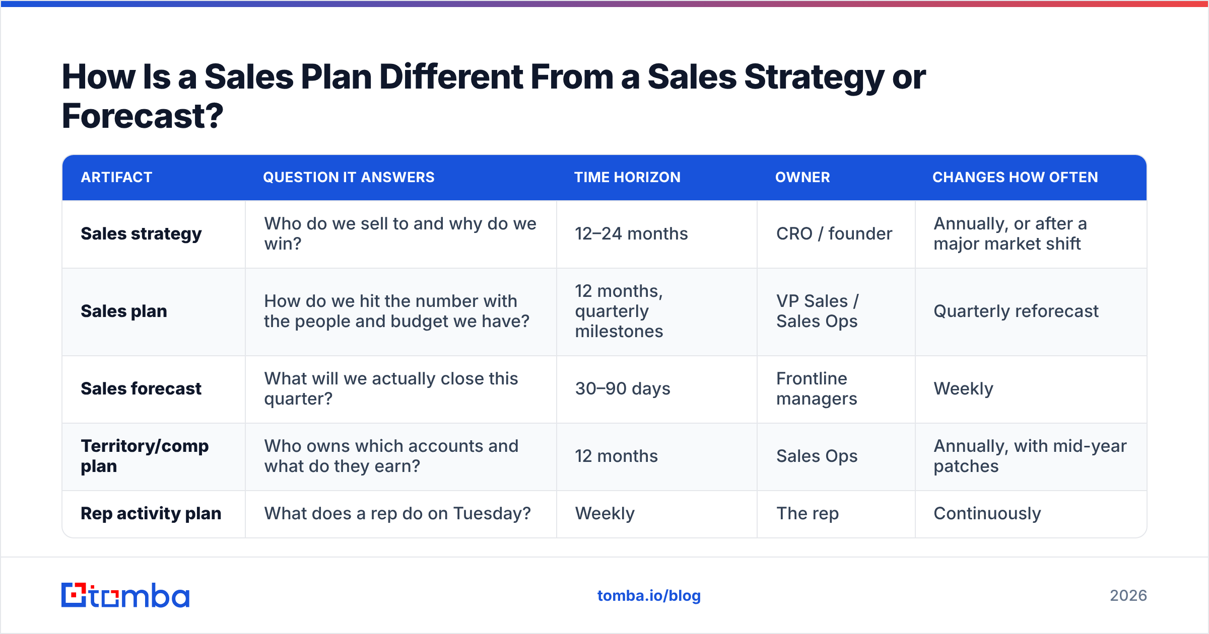 Diagram: How Is a Sales Plan Different From a Sales Strategy or Forecast