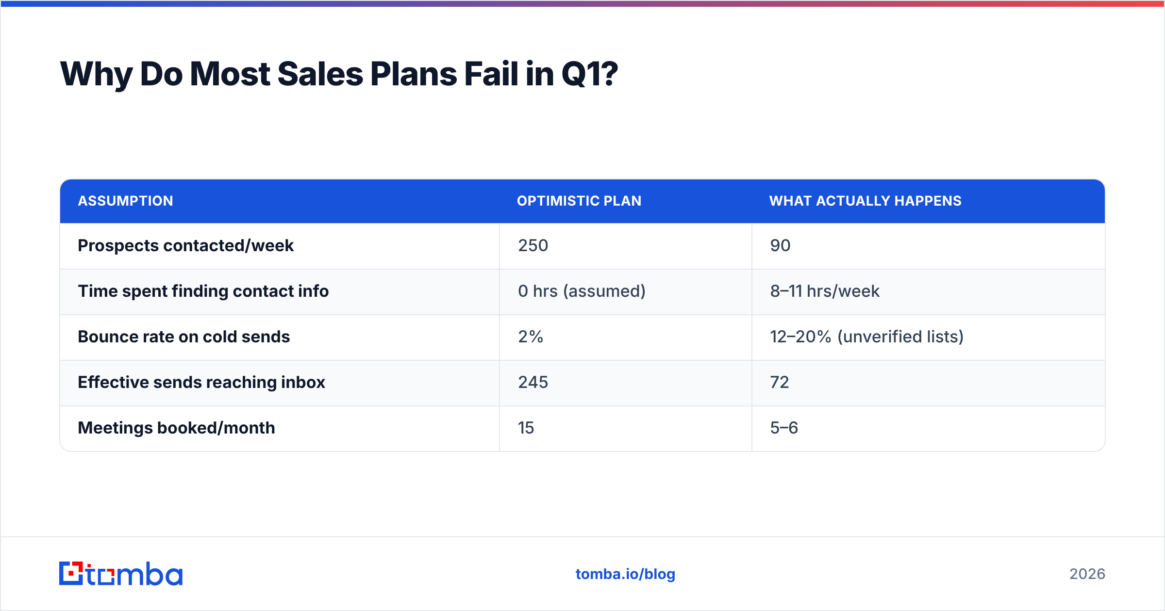 Diagram: Why Do Most Sales Plans Fail in Q1