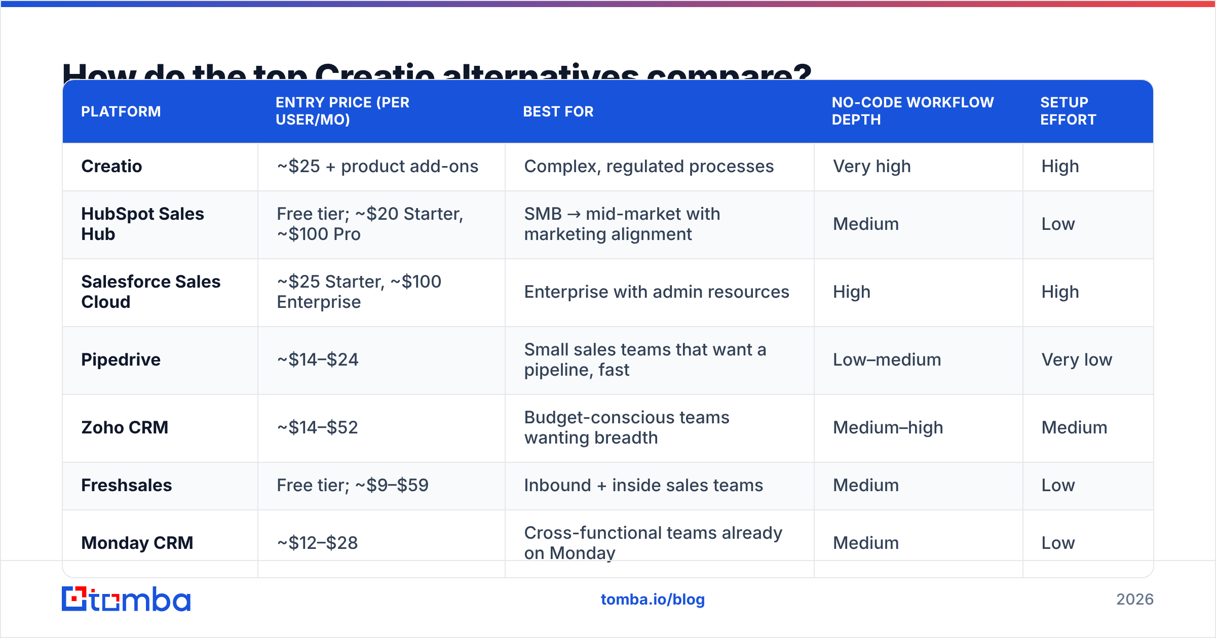 Diagram: How do the top Creatio alternatives compare
