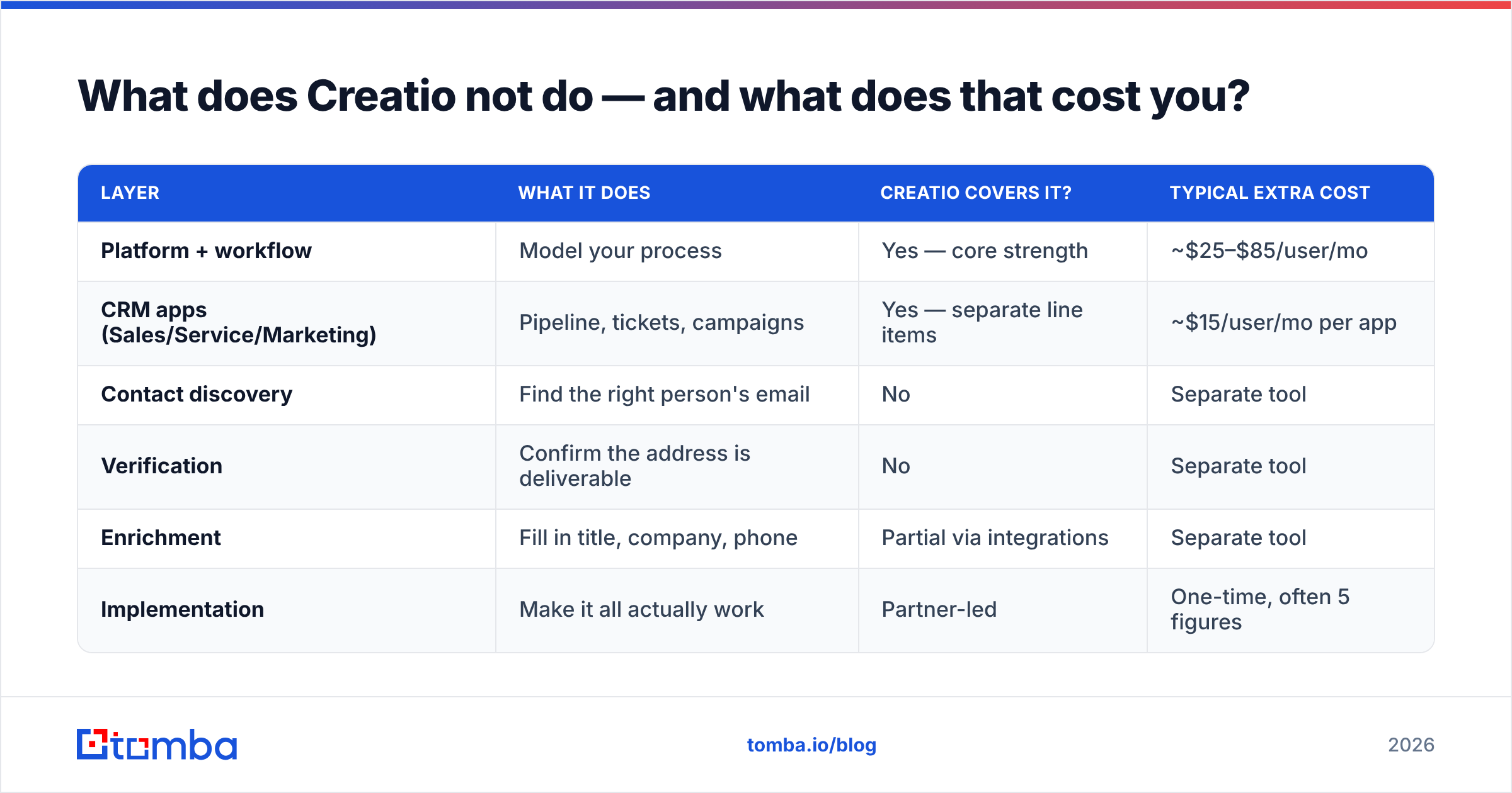 Diagram: What does Creatio not do — and what does that cost you
