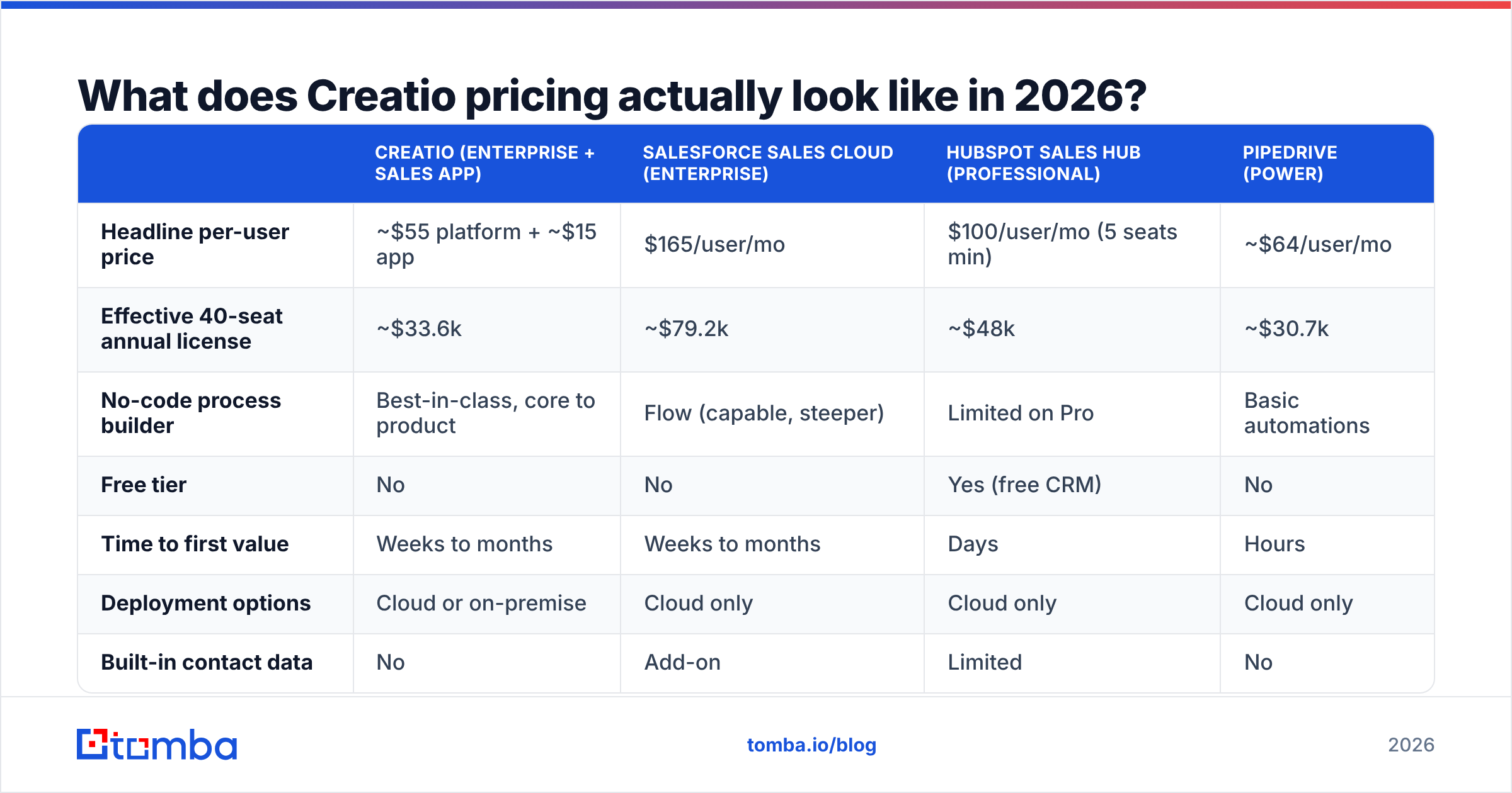 Creatio pricing reviews pros and cons: 2026 cost breakdown diagram