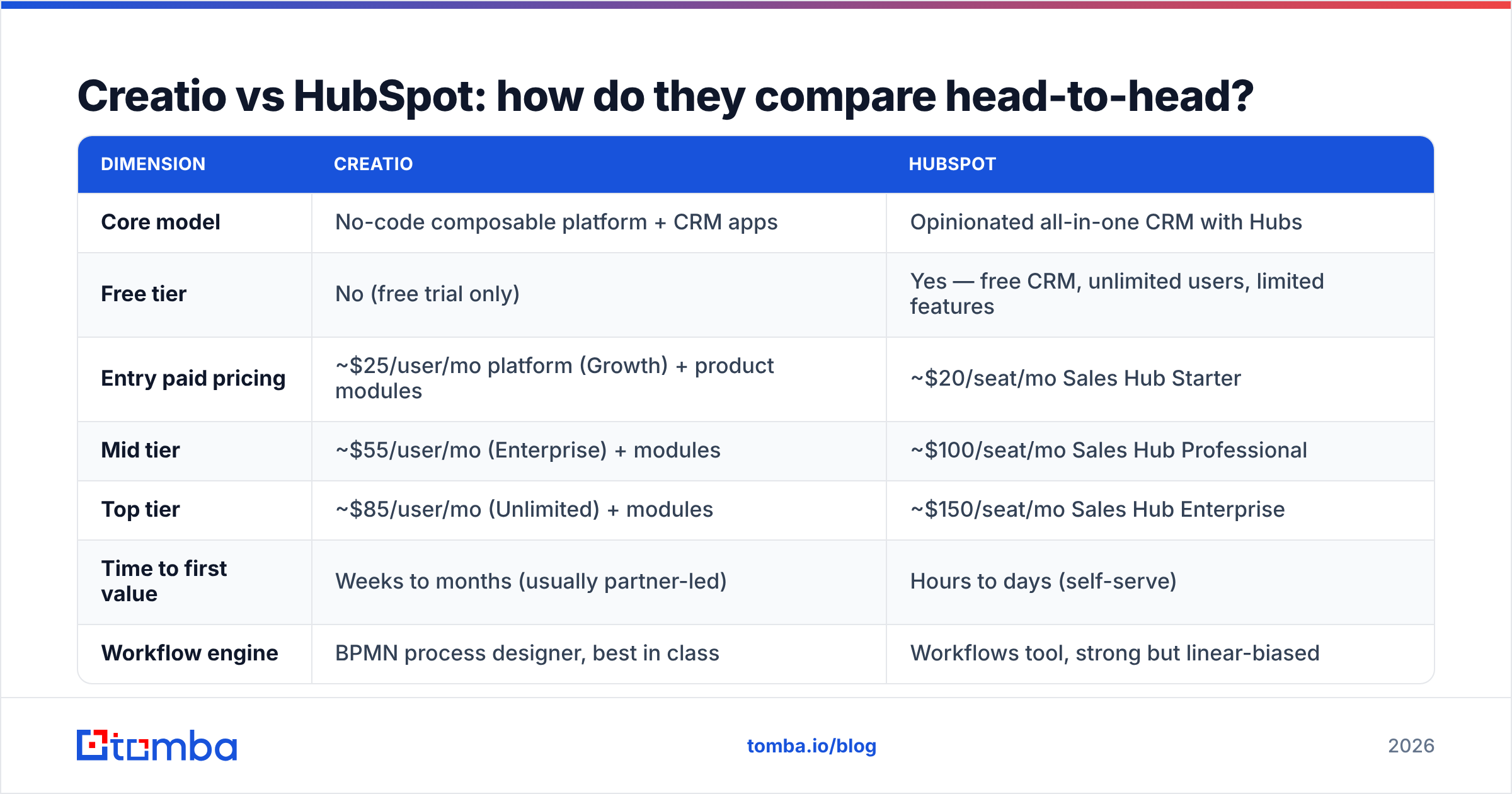 Diagram: Creatio vs HubSpot: how do they compare head-to-head