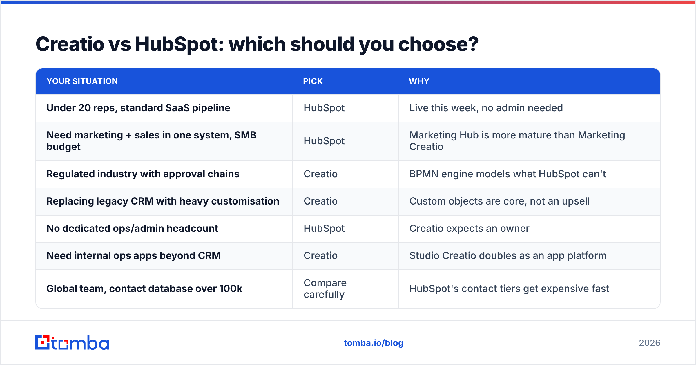 Diagram: Creatio vs HubSpot: which should you choose