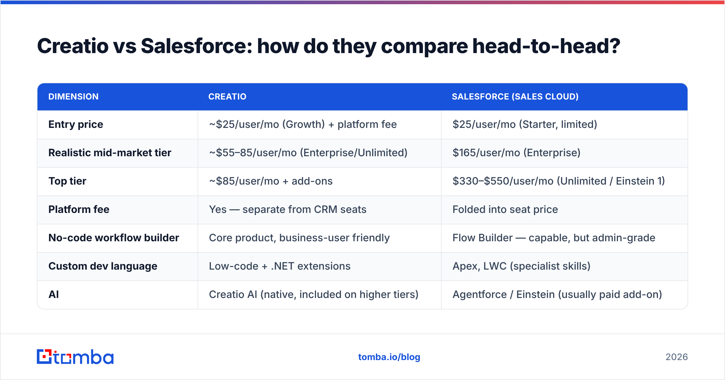 Diagram: Creatio vs Salesforce: how do they compare head-to-head