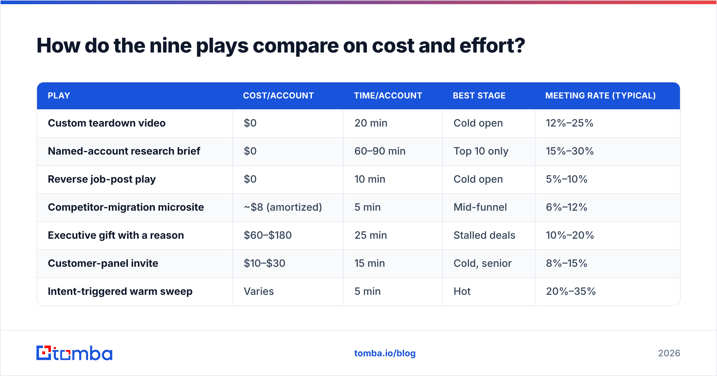 Diagram: How do the nine plays compare on cost and effort