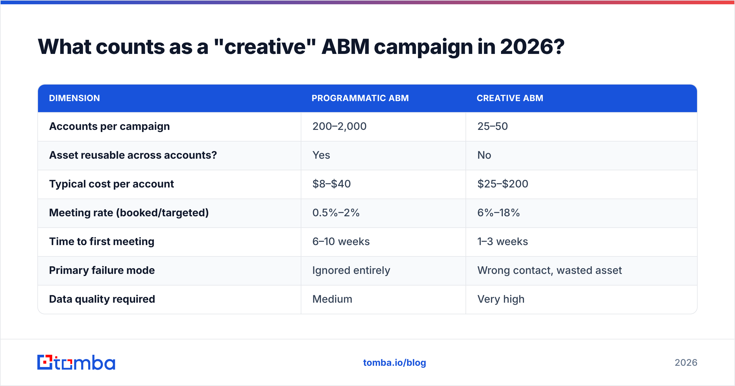 Diagram: What counts as a "creative" ABM campaign in 2026