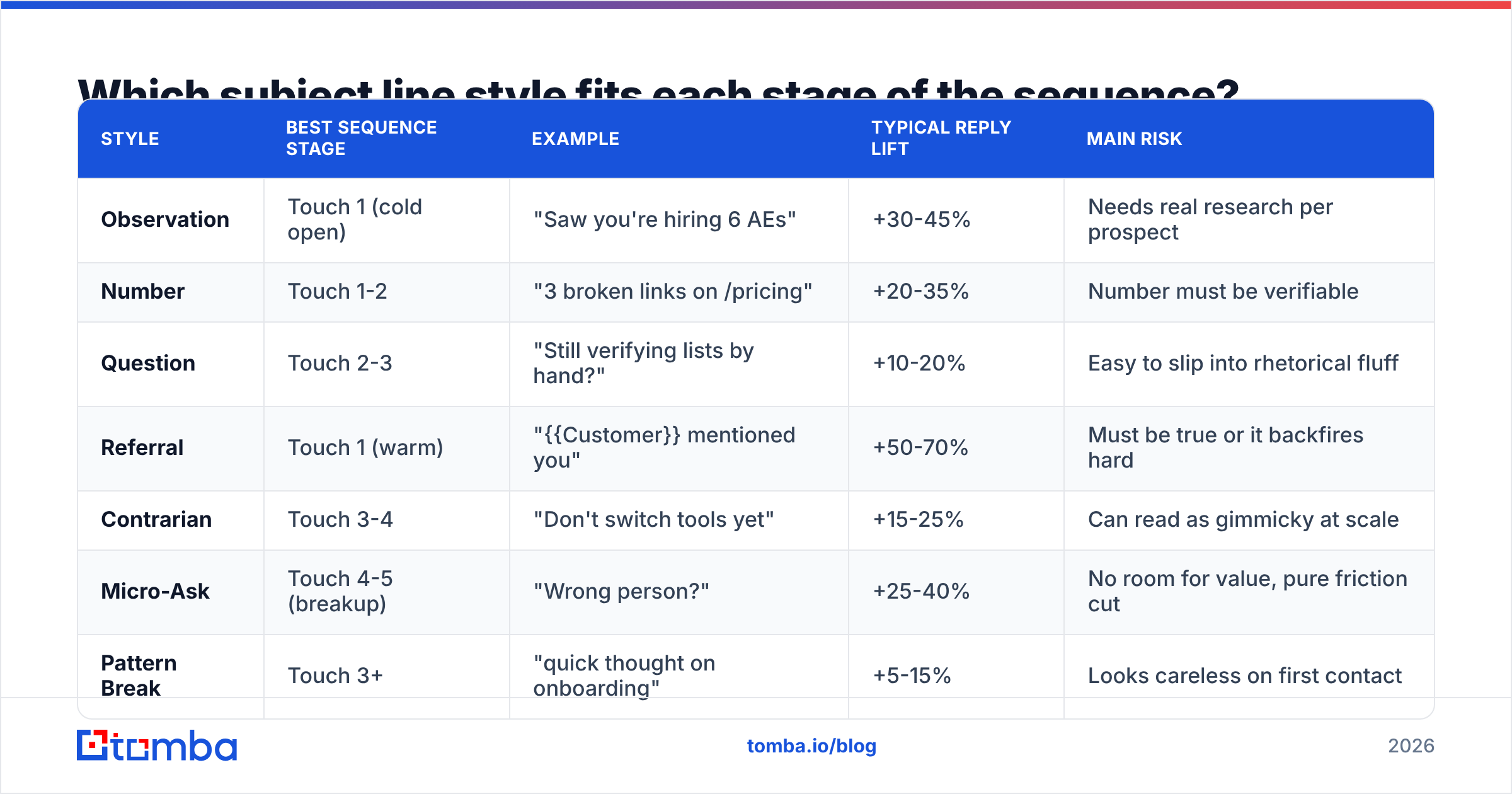 Diagram: Which subject line style fits each stage of the sequence