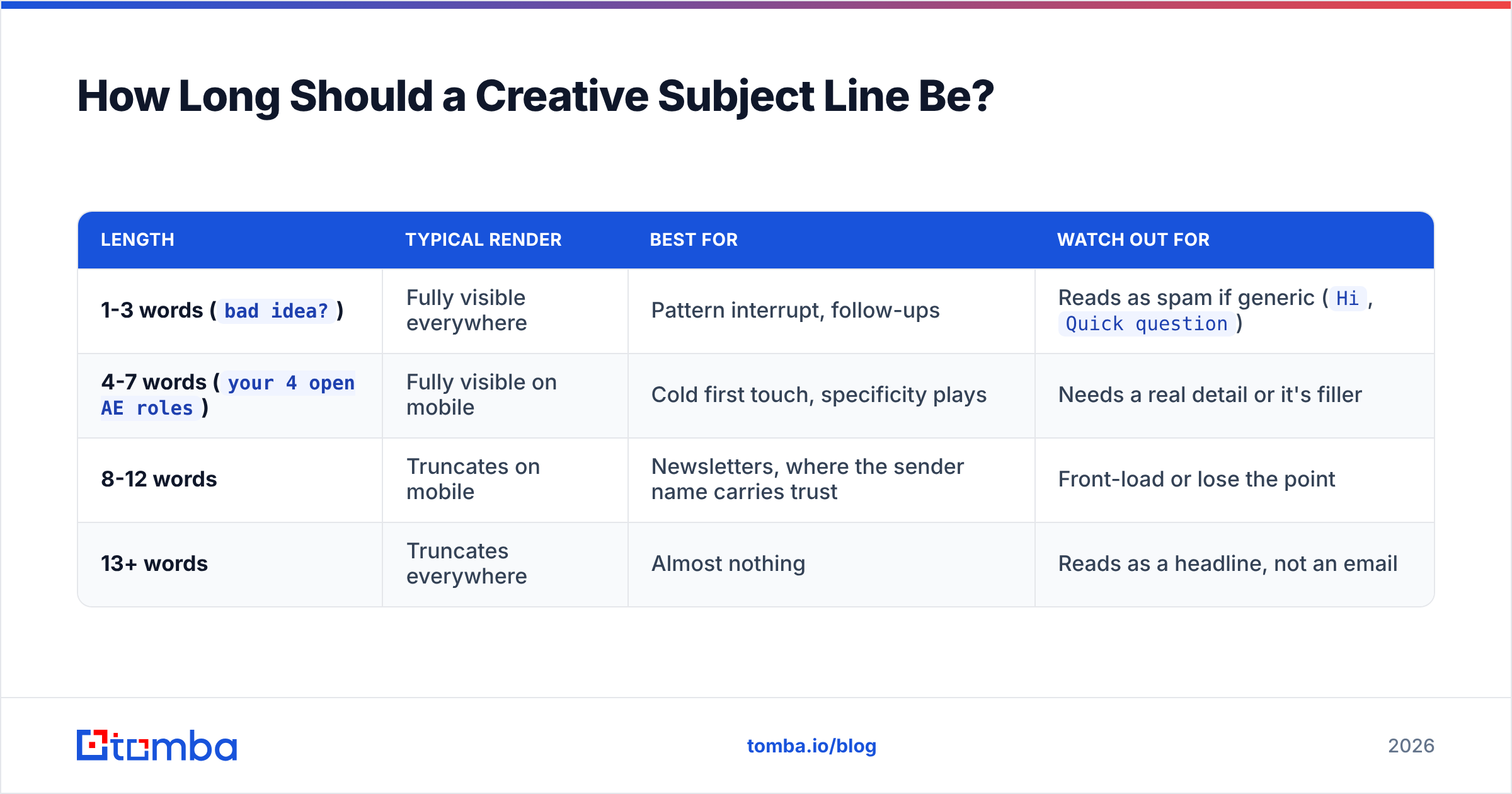Diagram: How Long Should a Creative Subject Line Be
