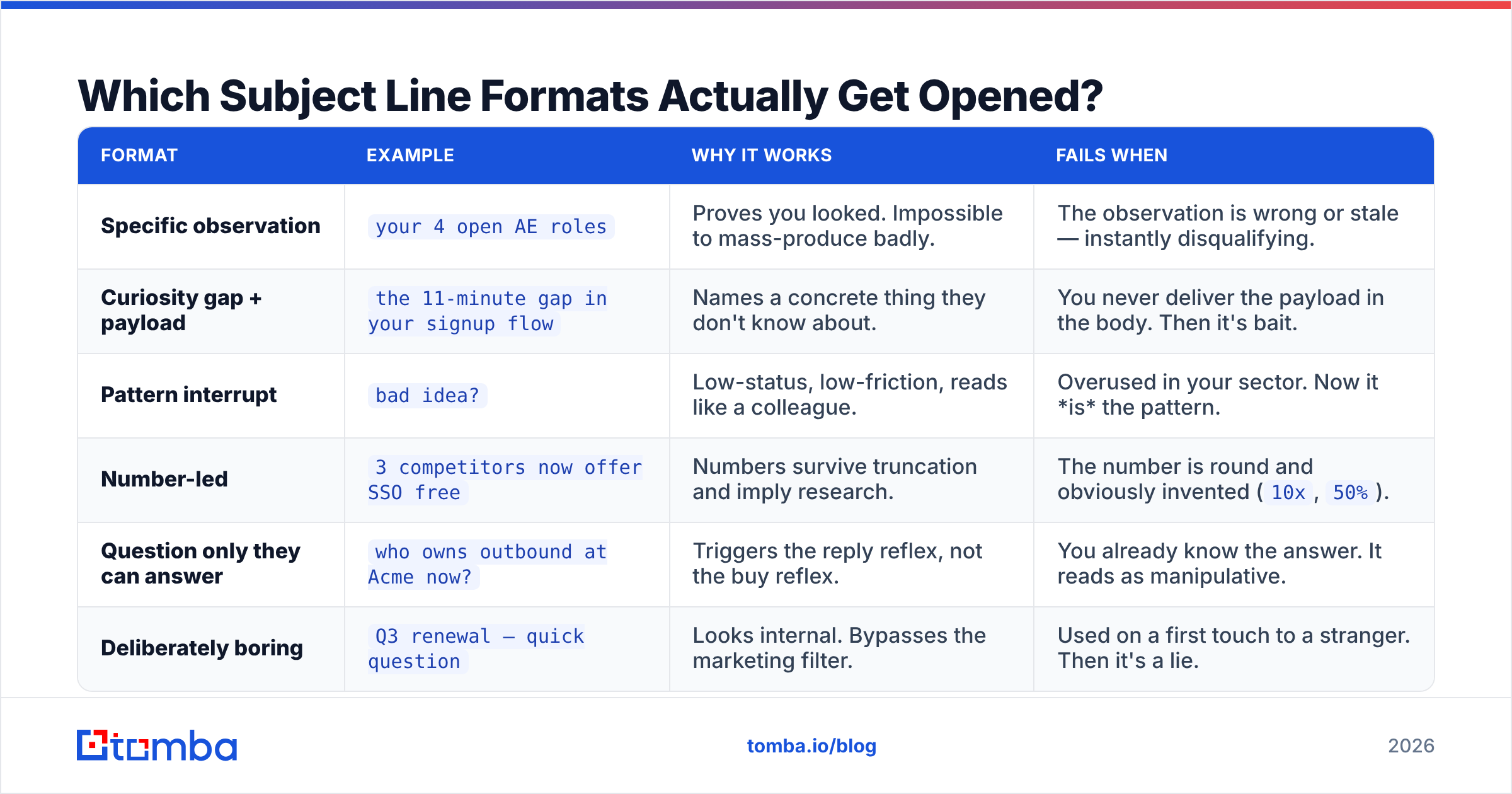 Diagram: Which Subject Line Formats Actually Get Opened