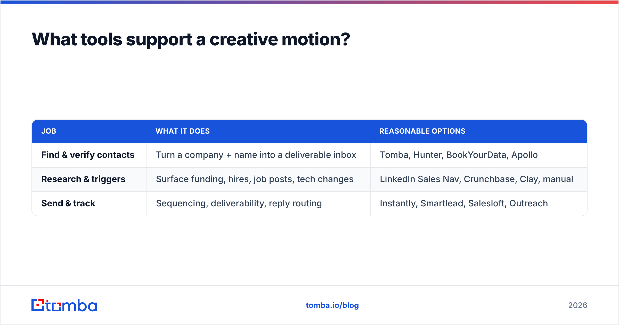 Diagram: What tools support a creative motion