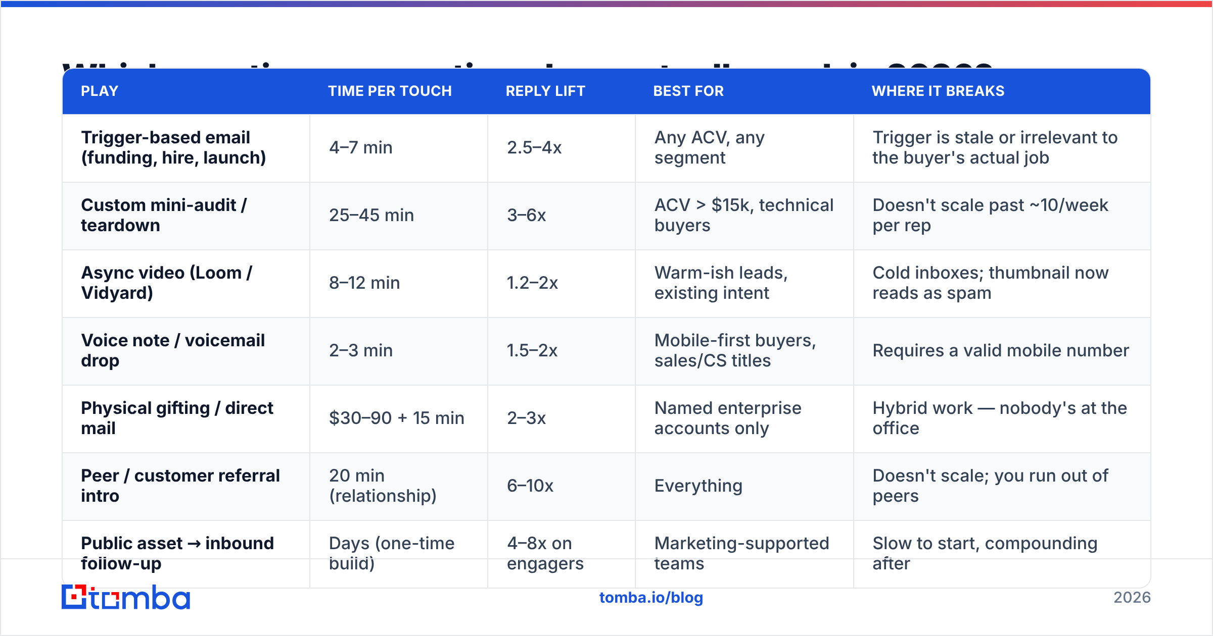 Diagram: Which creative prospecting plays actually work in 2026