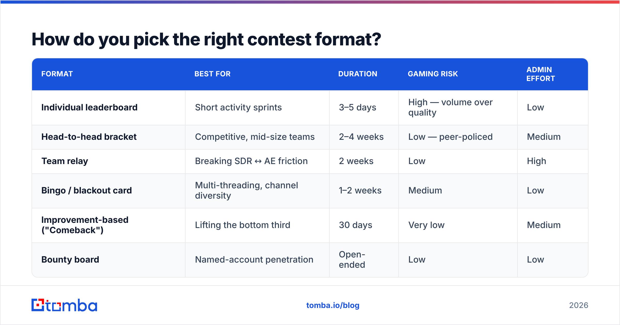 Diagram: How do you pick the right contest format