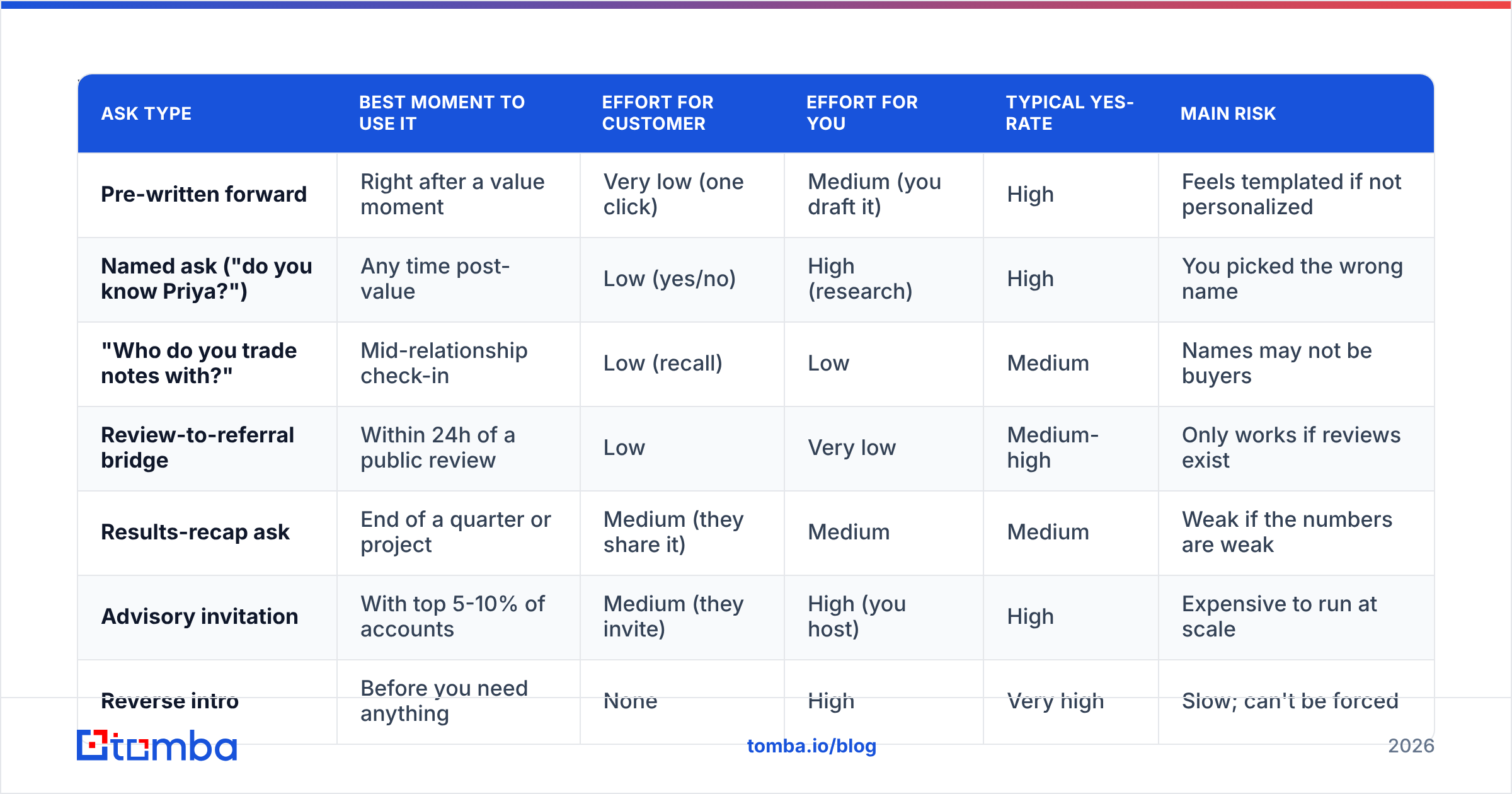 Diagram: Which referral ask should you use