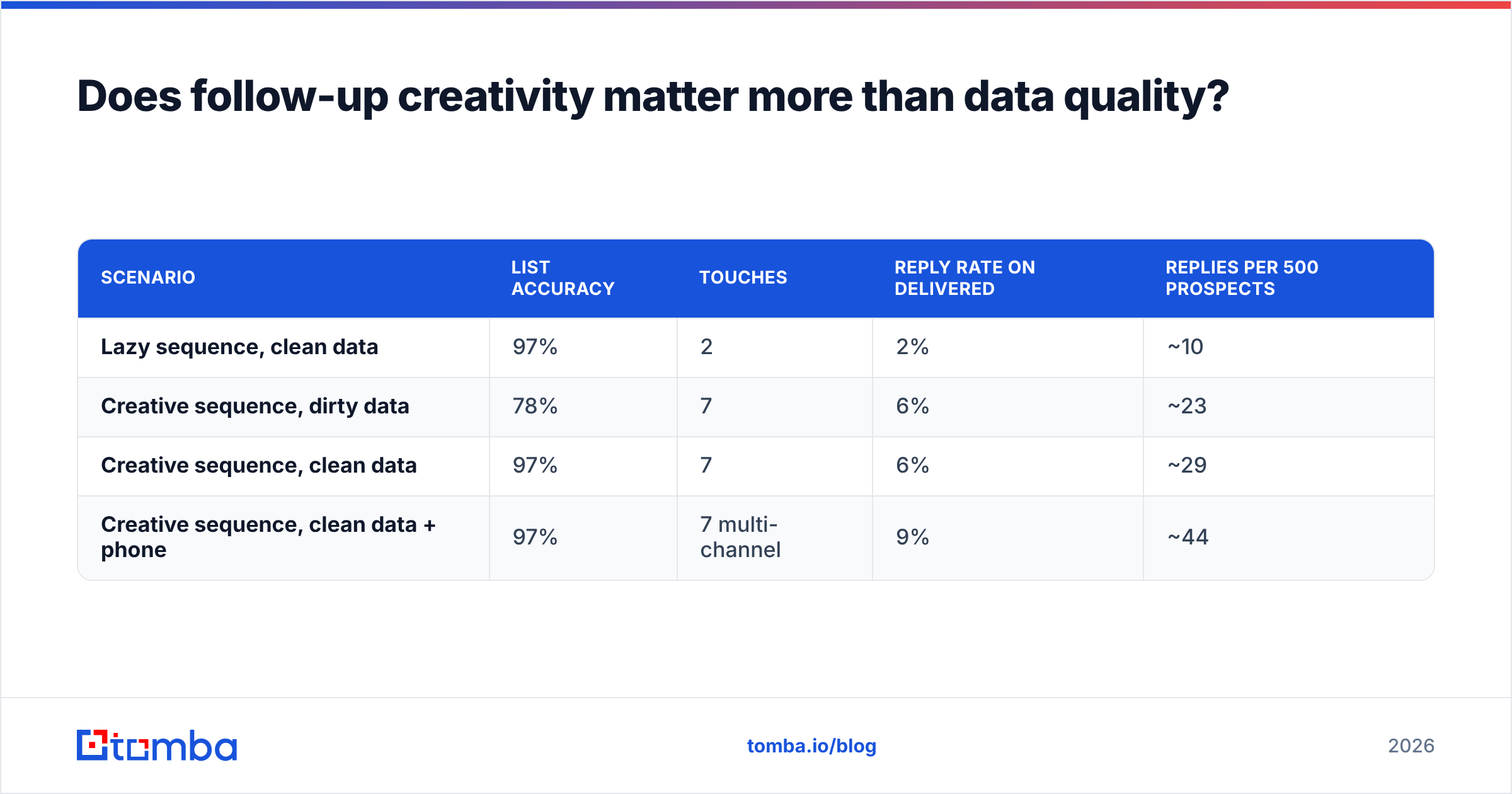 Diagram: Does follow-up creativity matter more than data quality
