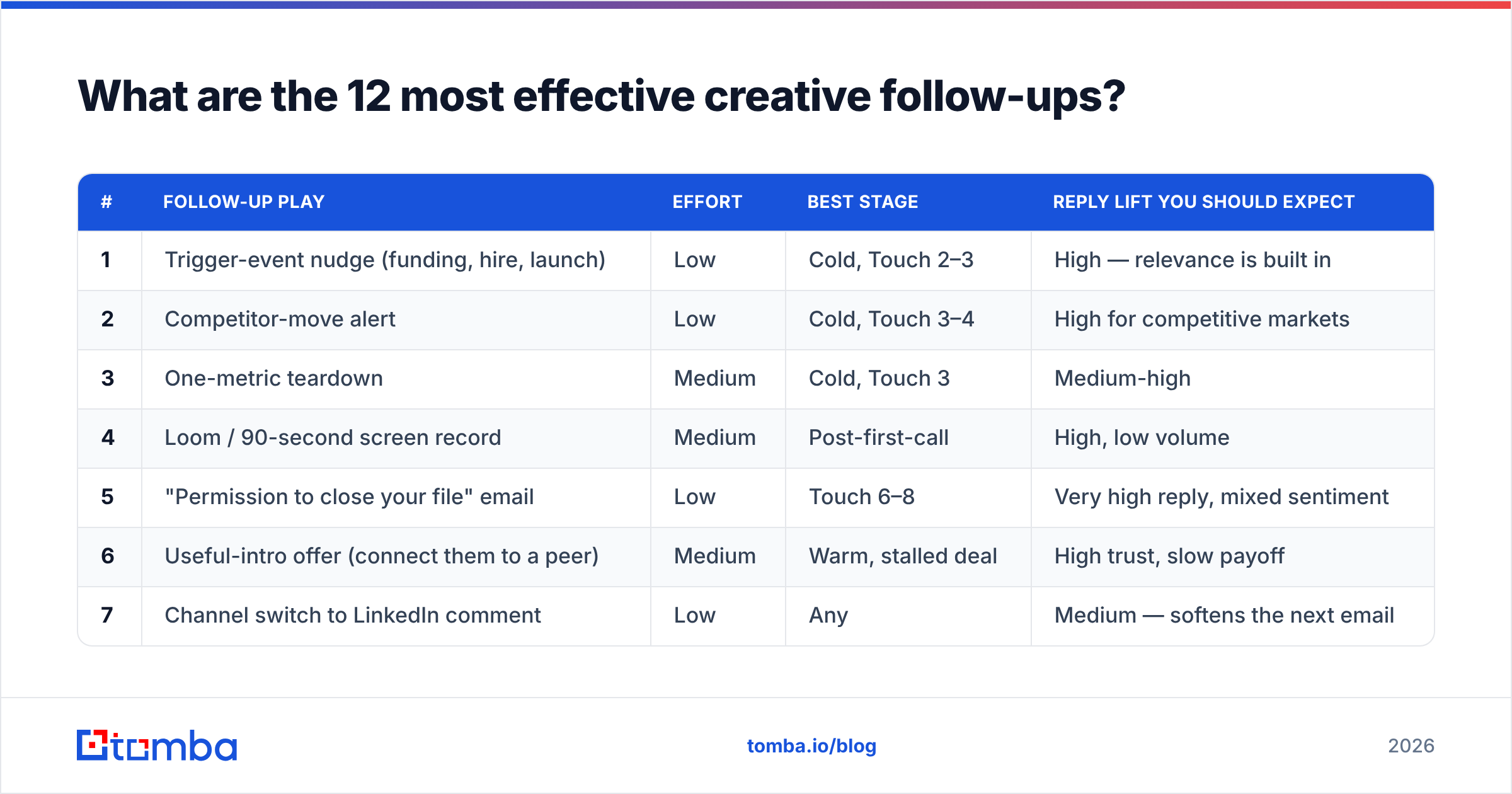 Diagram: What are the 12 most effective creative follow-ups