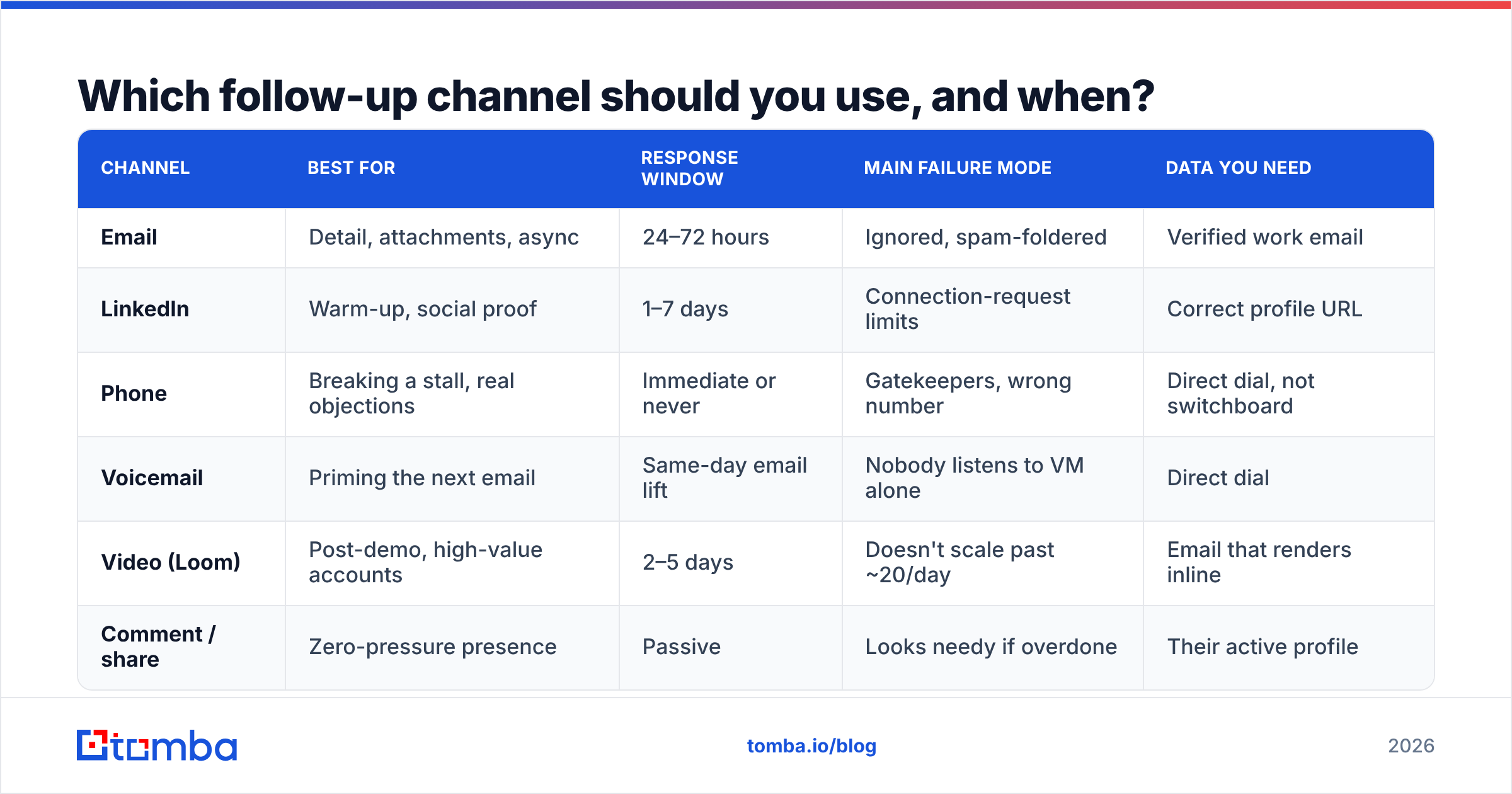 Diagram: Which follow-up channel should you use, and when
