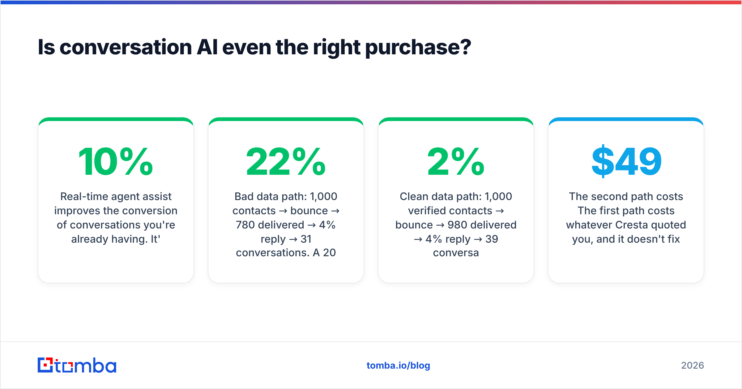 Diagram: Is conversation AI even the right purchase