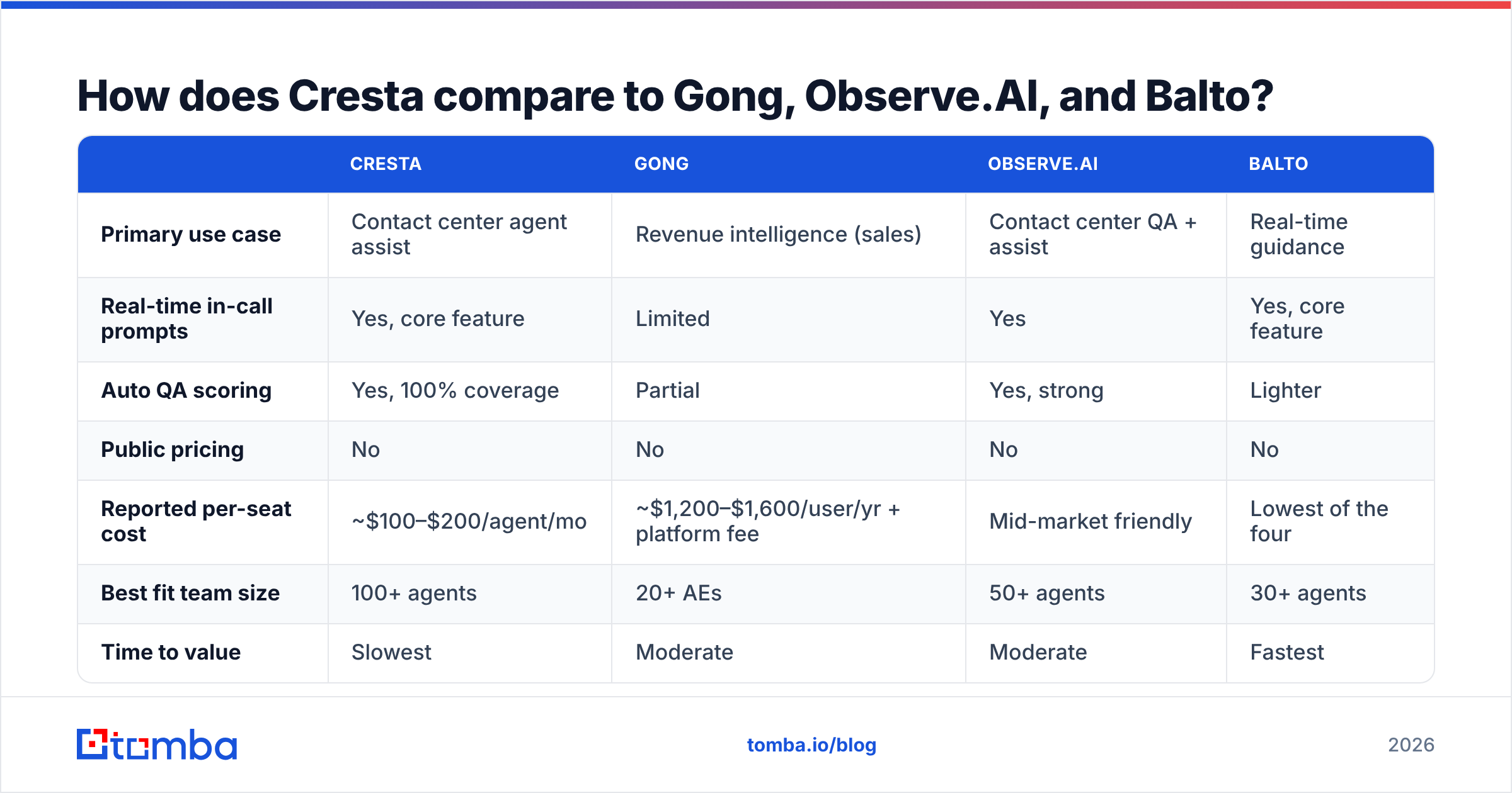 Diagram: How does Cresta compare to Gong, Observe.AI, and Balto