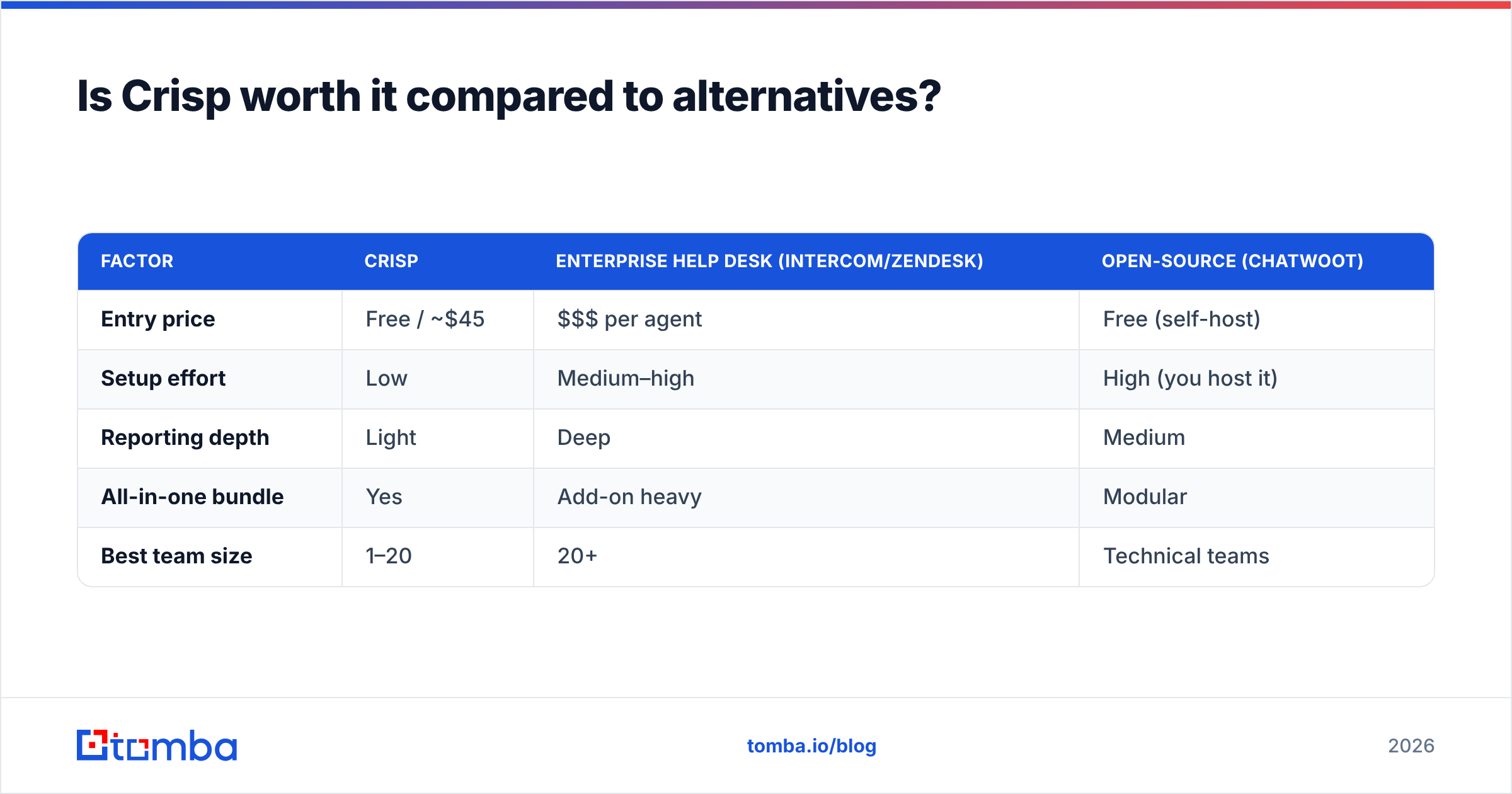 Diagram: Is Crisp worth it compared to alternatives