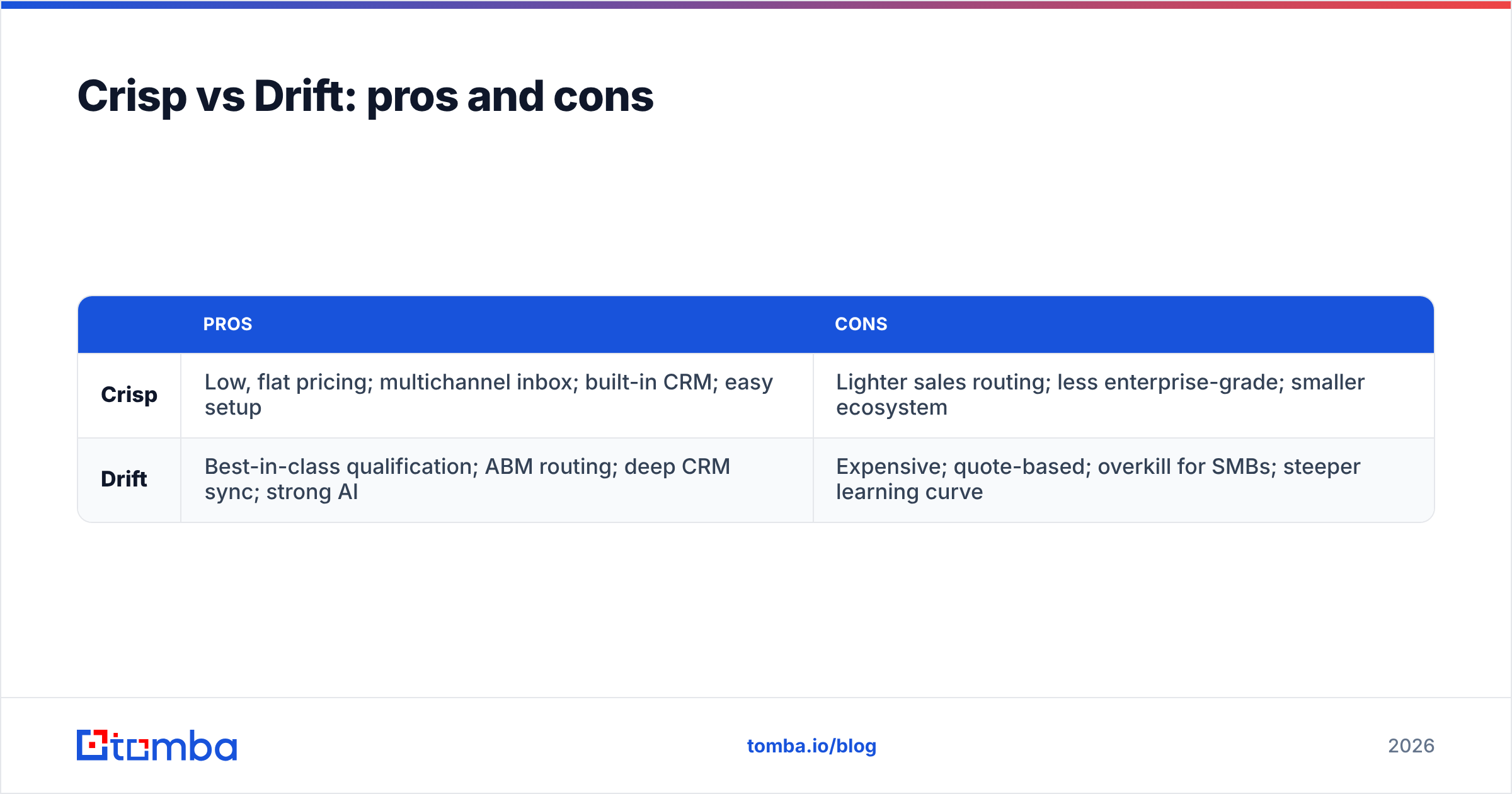 Diagram: Crisp vs Drift: pros and cons