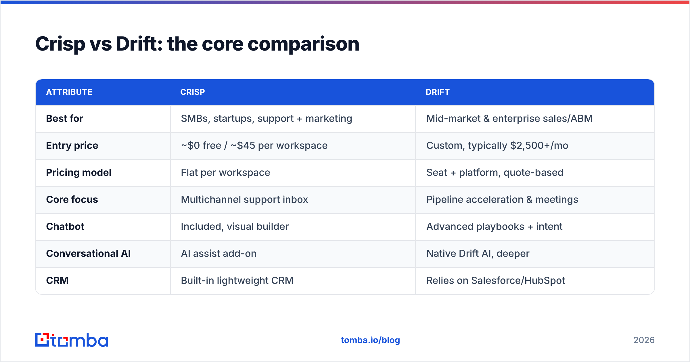 Diagram: Crisp vs Drift: the core comparison