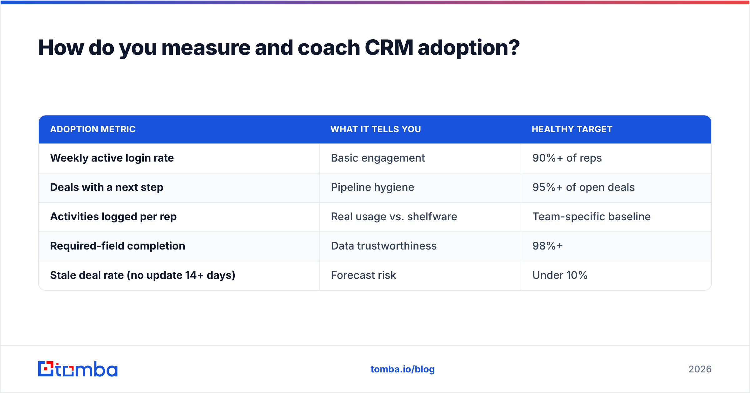 Diagram: How do you measure and coach CRM adoption