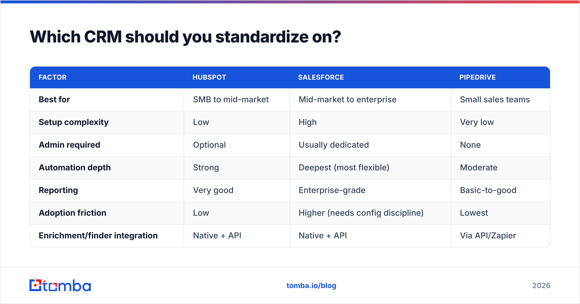 Diagram: Which CRM should you standardize on