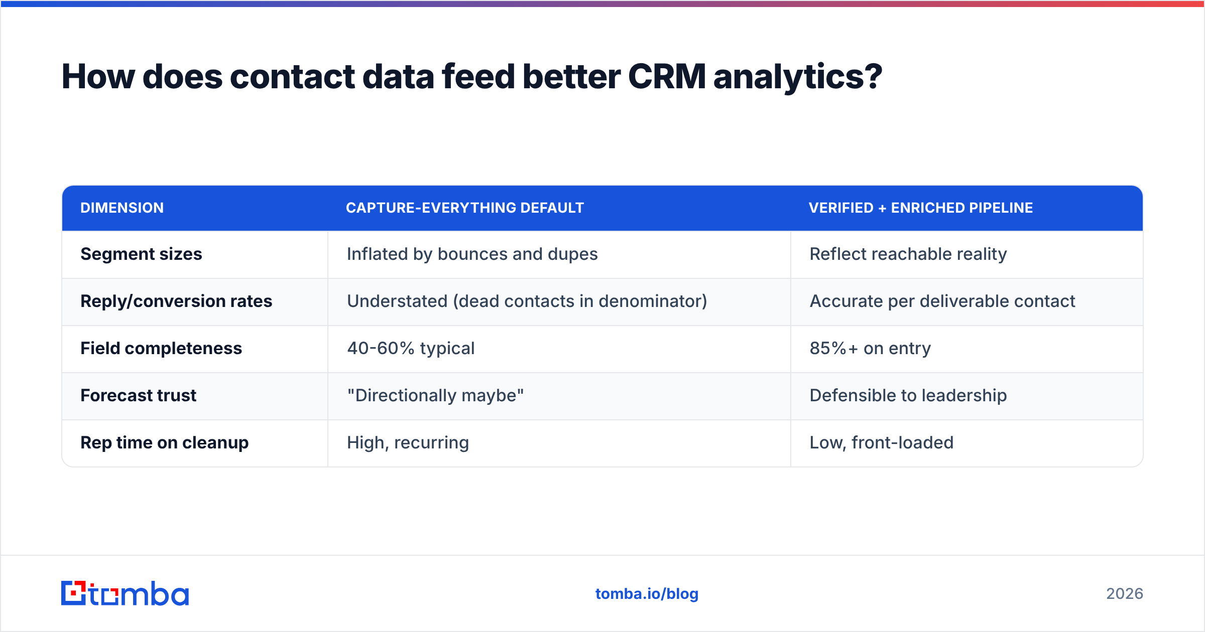 Diagram: How does contact data feed better CRM analytics