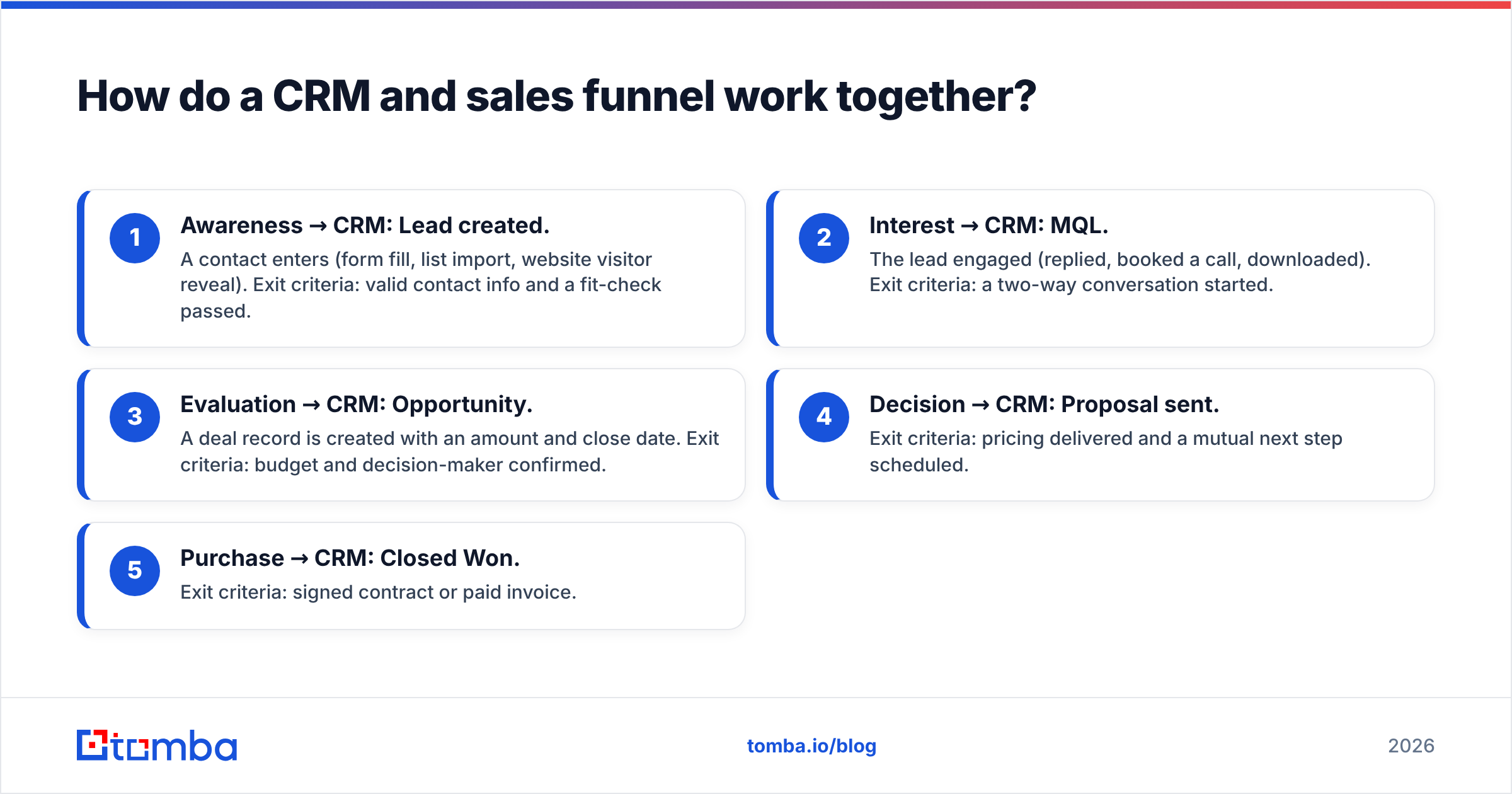 Diagram: How do a CRM and sales funnel work together