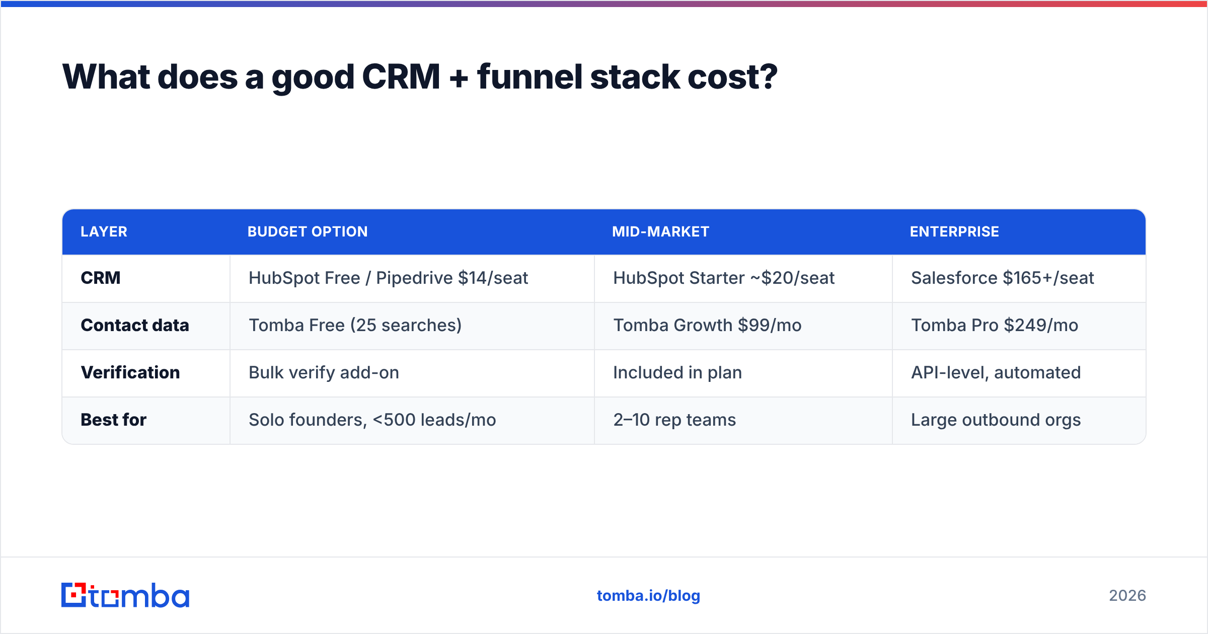 Diagram: What does a good CRM + funnel stack cost