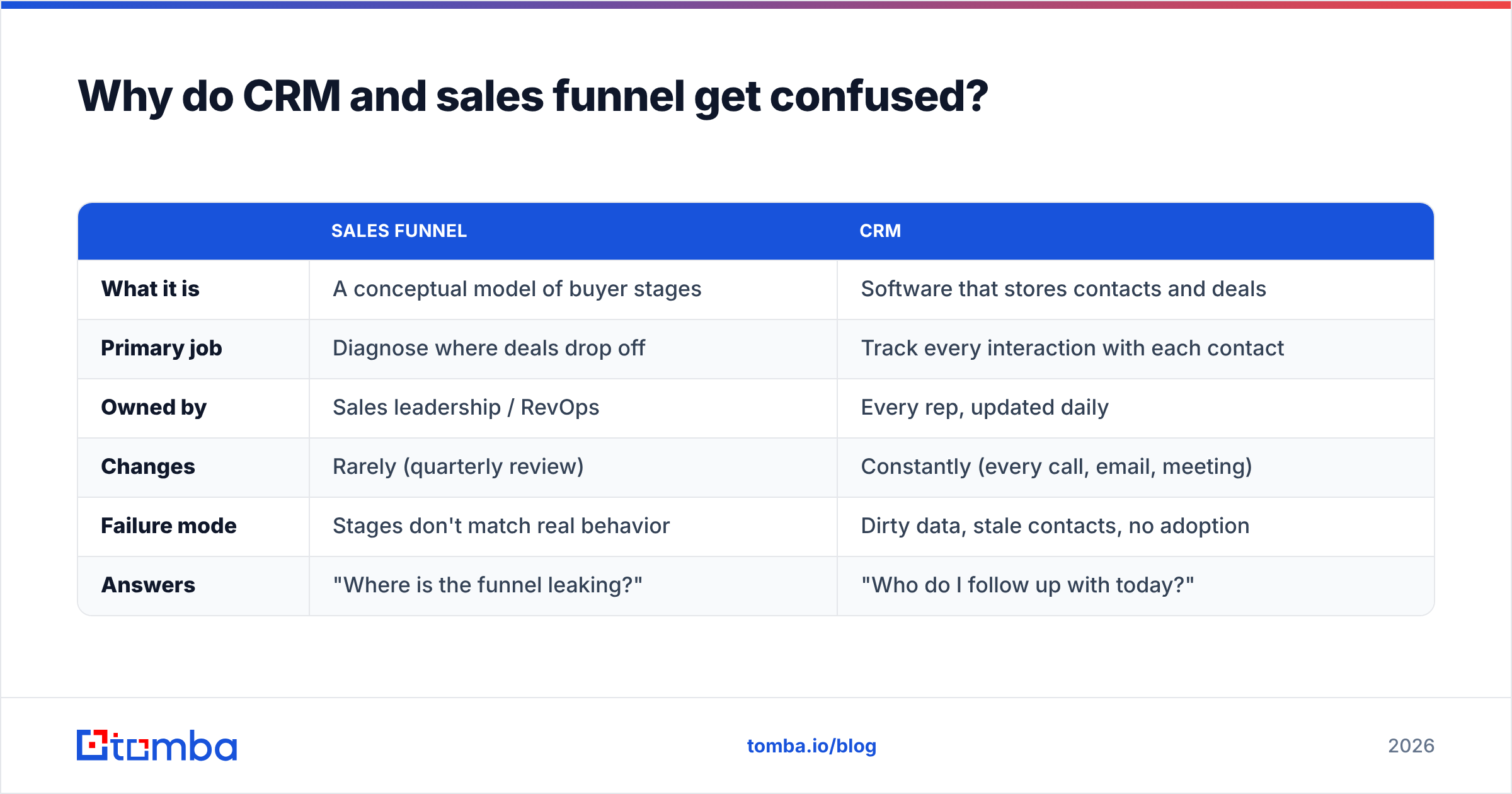 Diagram: Why do CRM and sales funnel get confused