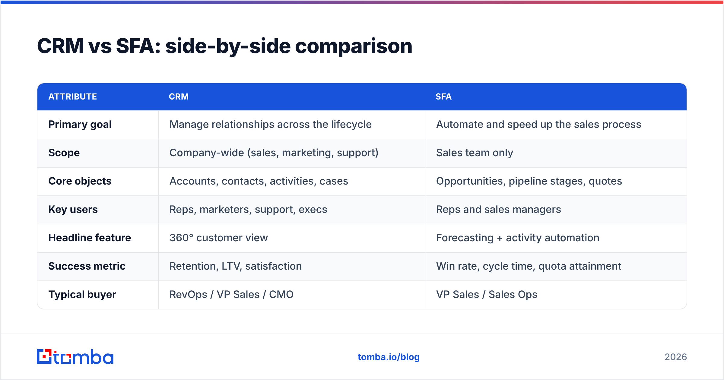 Diagram: CRM vs SFA: side-by-side comparison