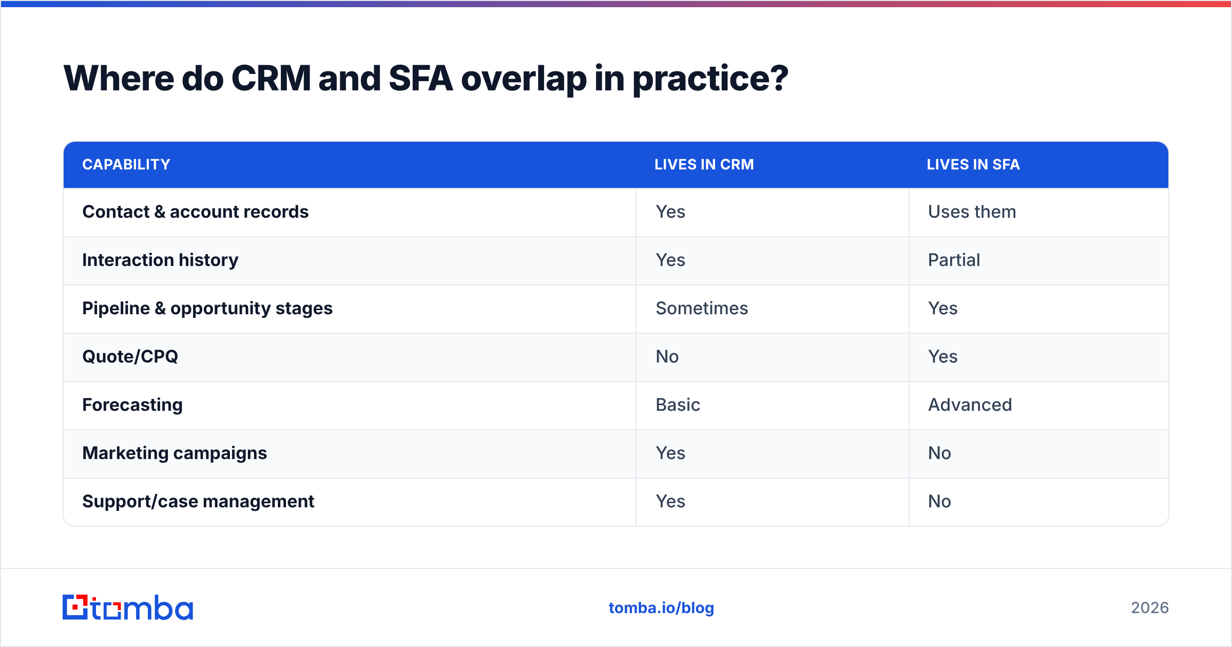 Diagram: Where do CRM and SFA overlap in practice