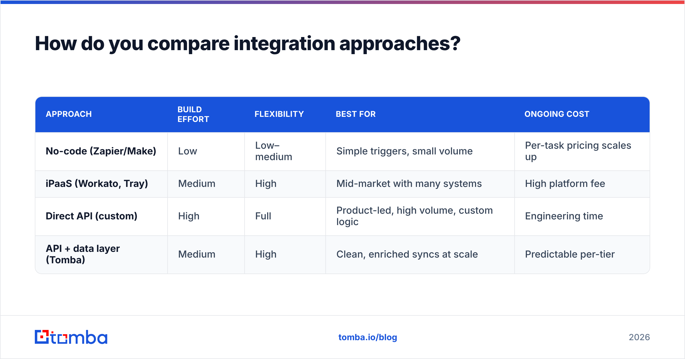 Diagram: How do you compare integration approaches
