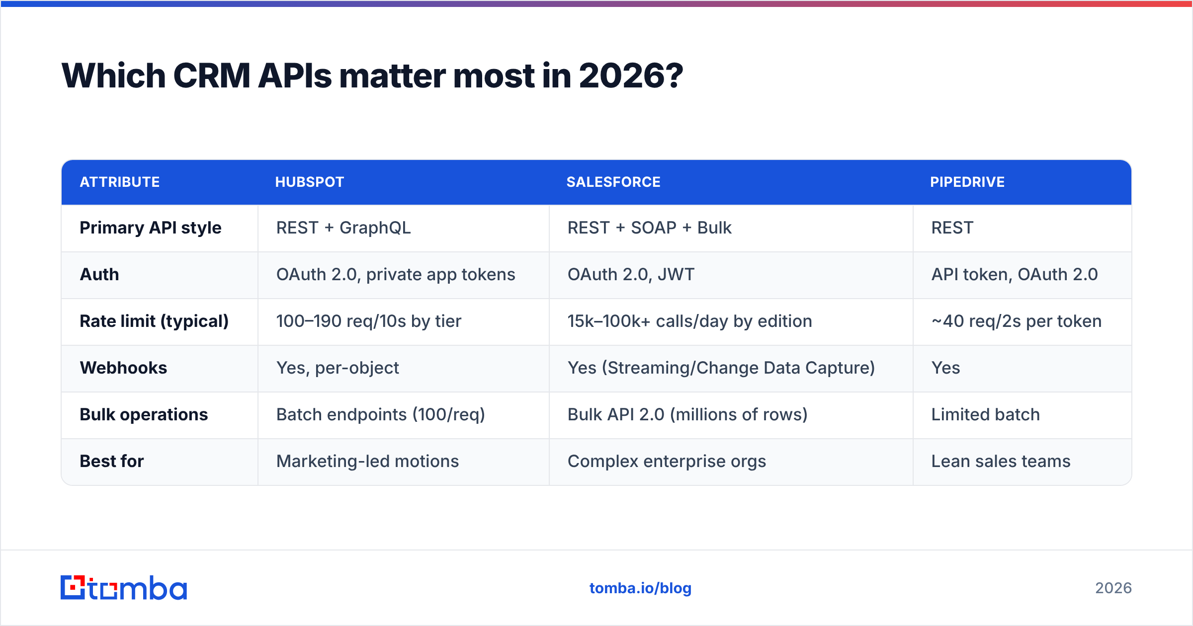Diagram: Which CRM APIs matter most in 2026