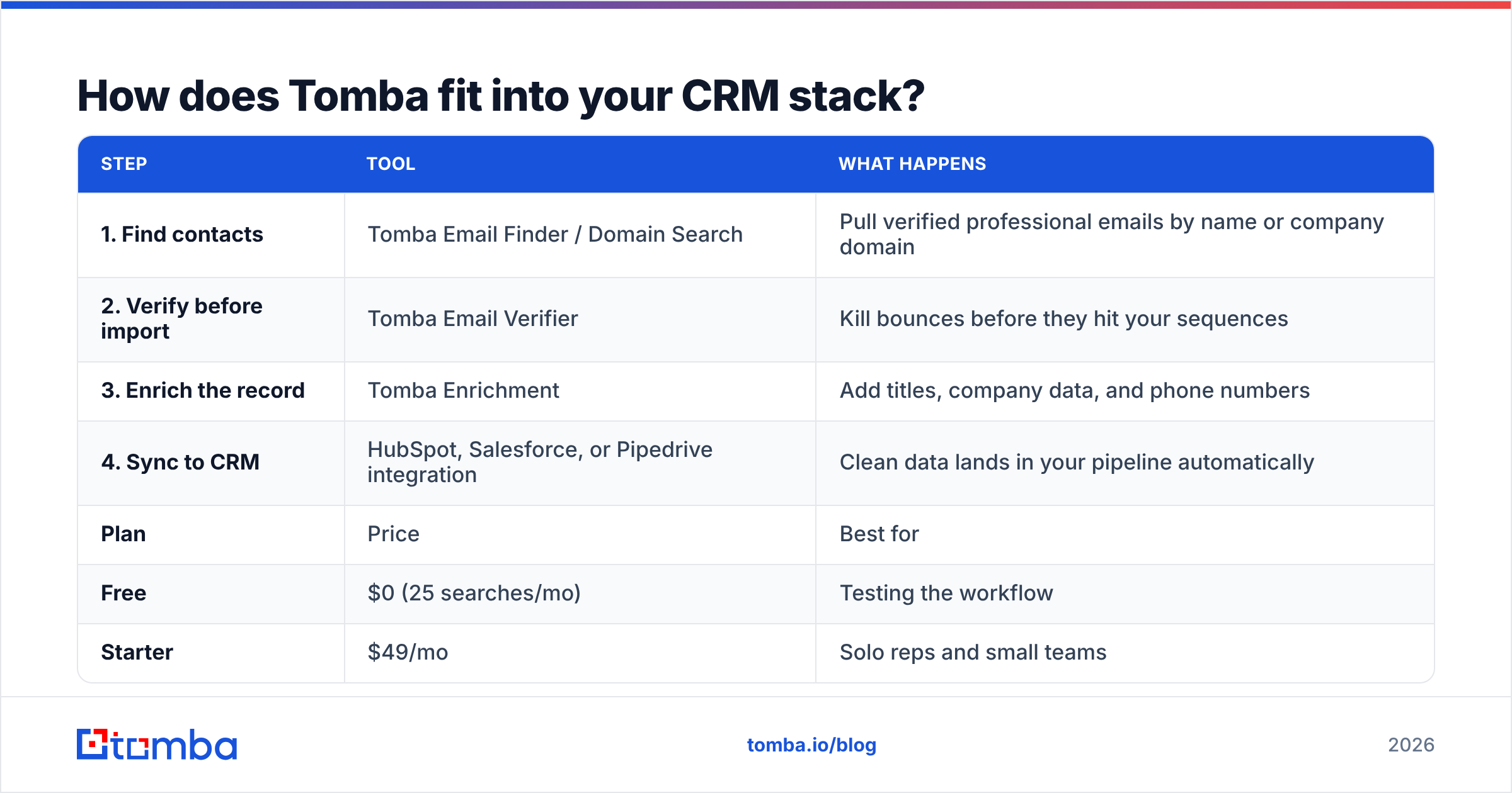 Diagram: How does Tomba fit into your CRM stack