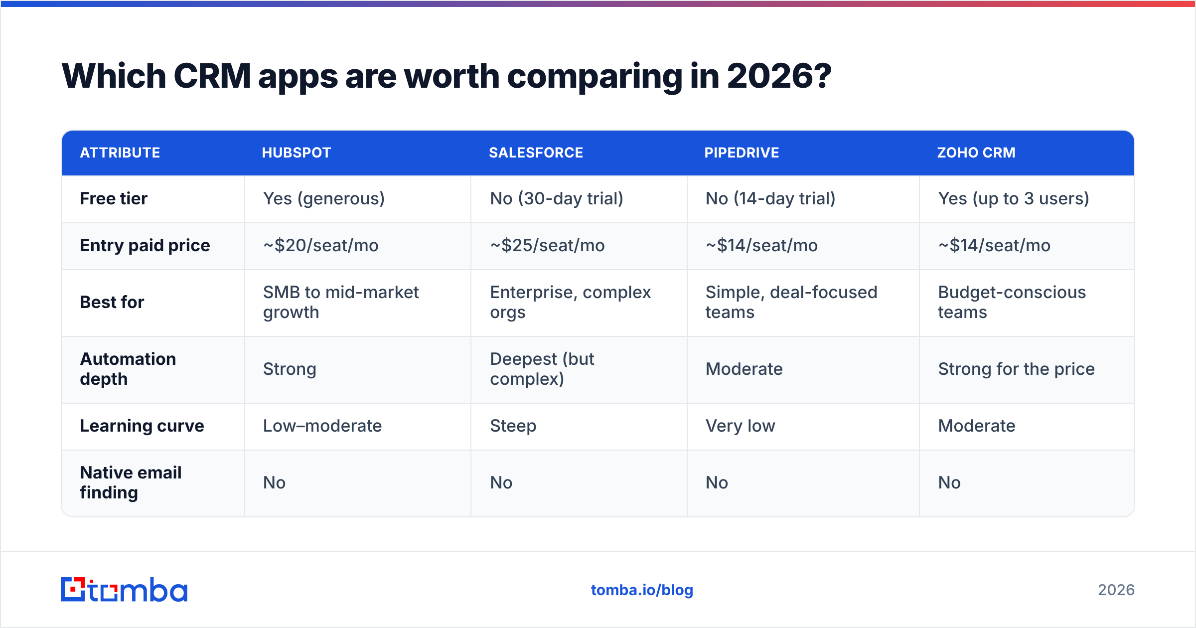 Diagram: Which CRM apps are worth comparing in 2026