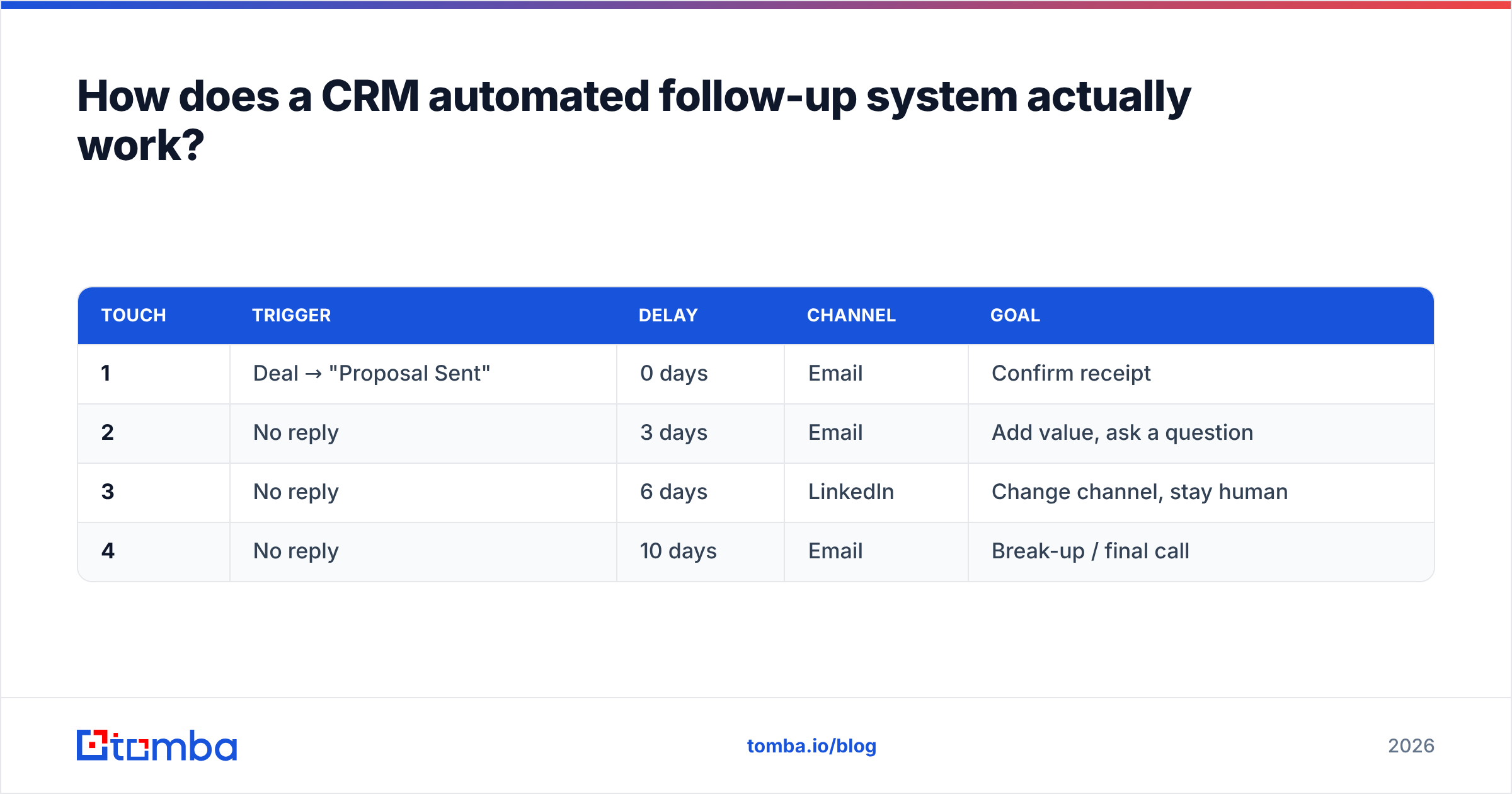 Diagram: How does a CRM automated follow-up system actually work
