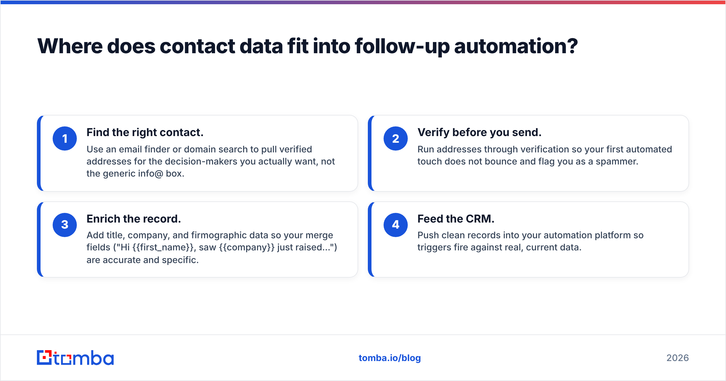 Diagram: Where does contact data fit into follow-up automation