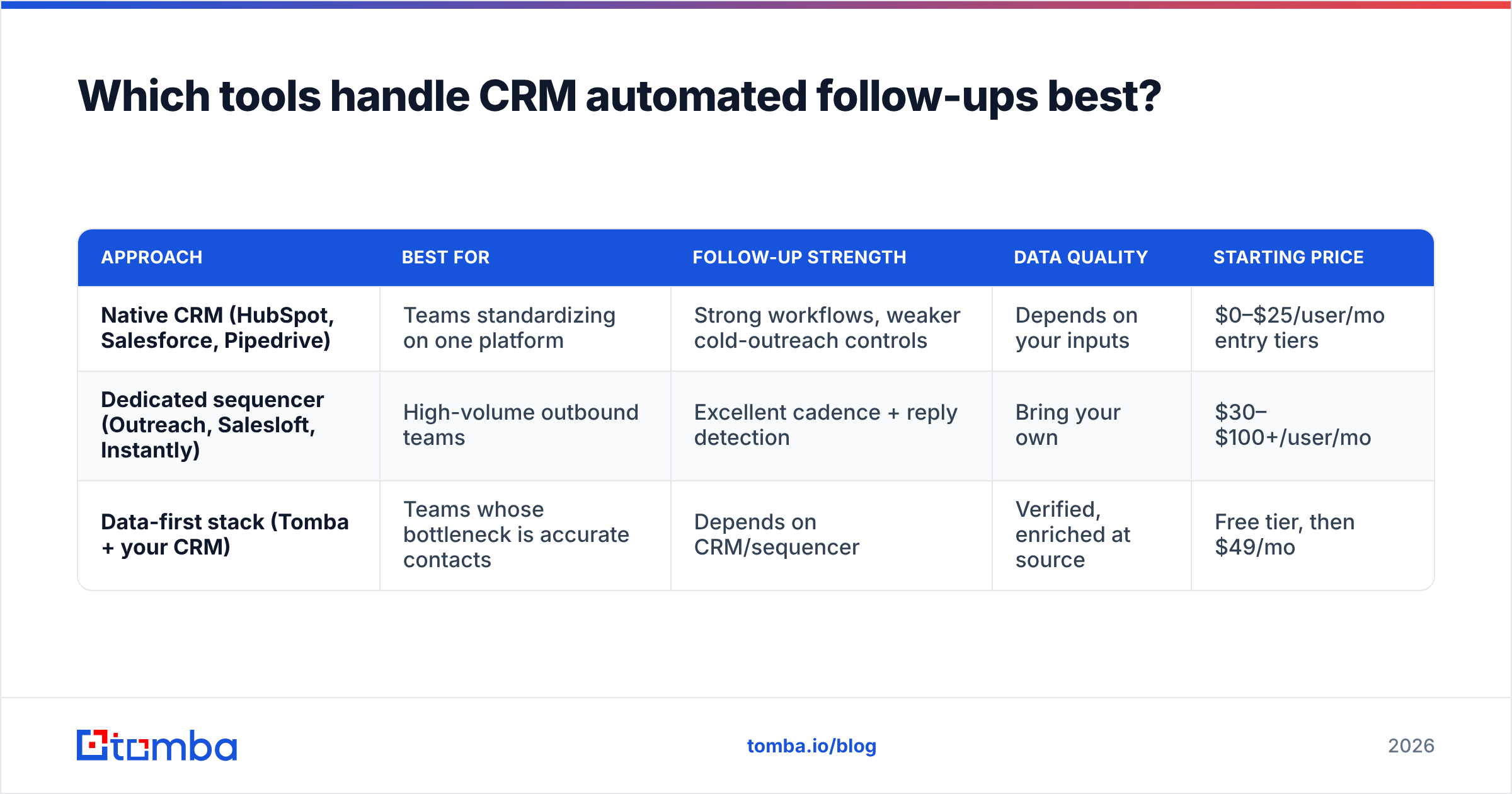 Diagram: Which tools handle CRM automated follow-ups best