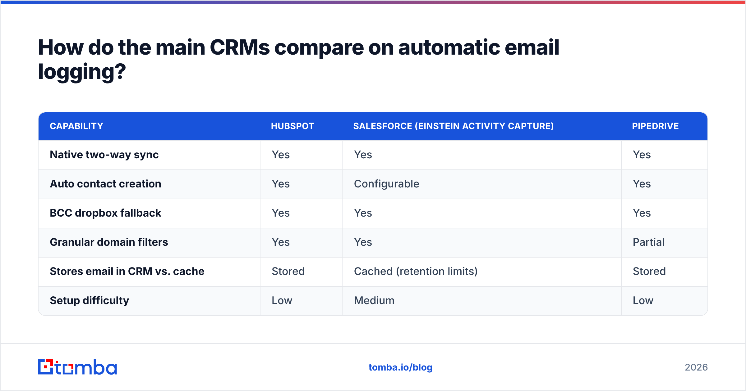 Diagram: How do the main CRMs compare on automatic email logging