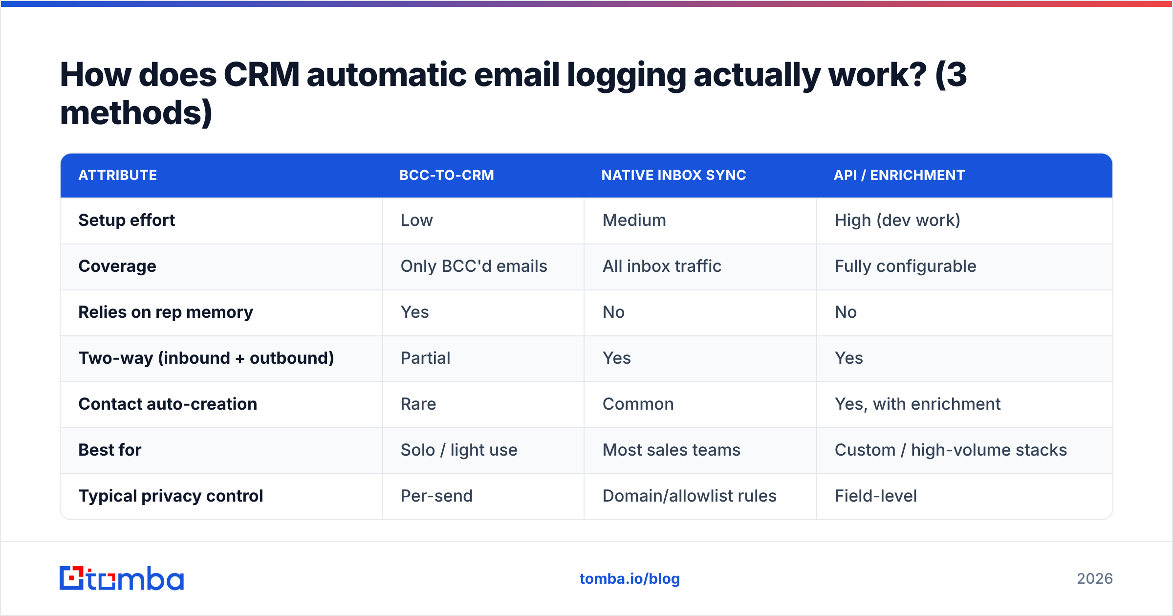 Diagram: How does CRM automatic email logging actually work? (3 methods)