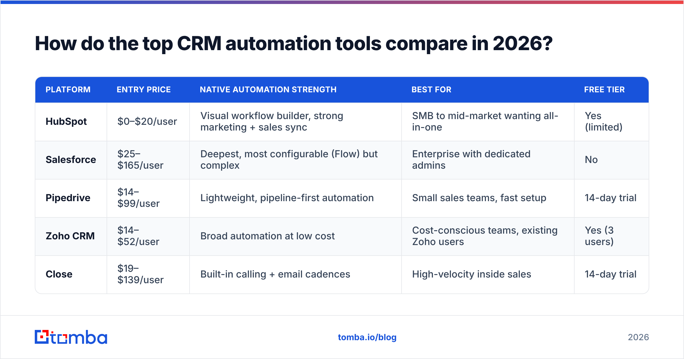 Diagram: How do the top CRM automation tools compare in 2026