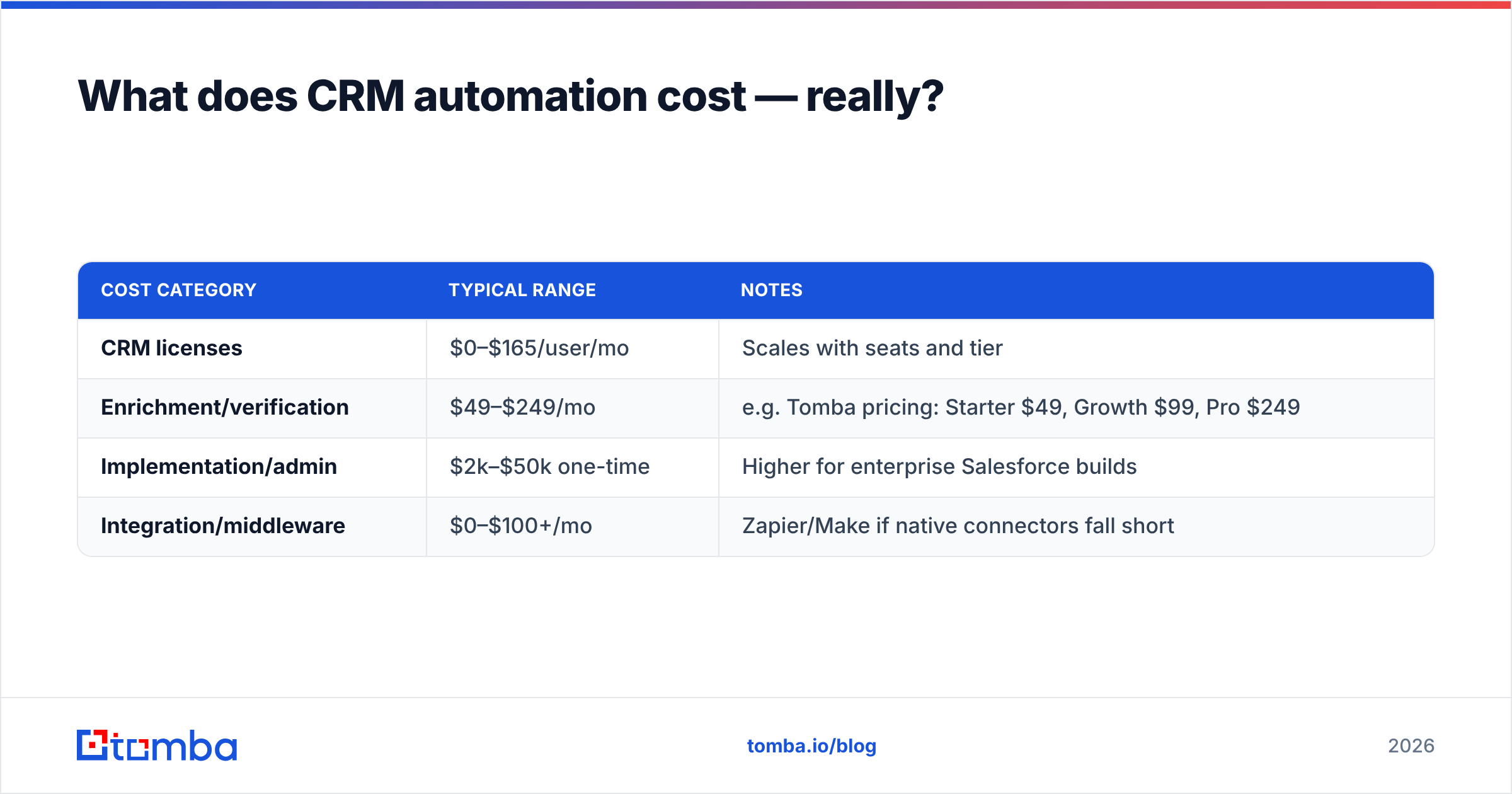 Diagram: What does CRM automation cost — really